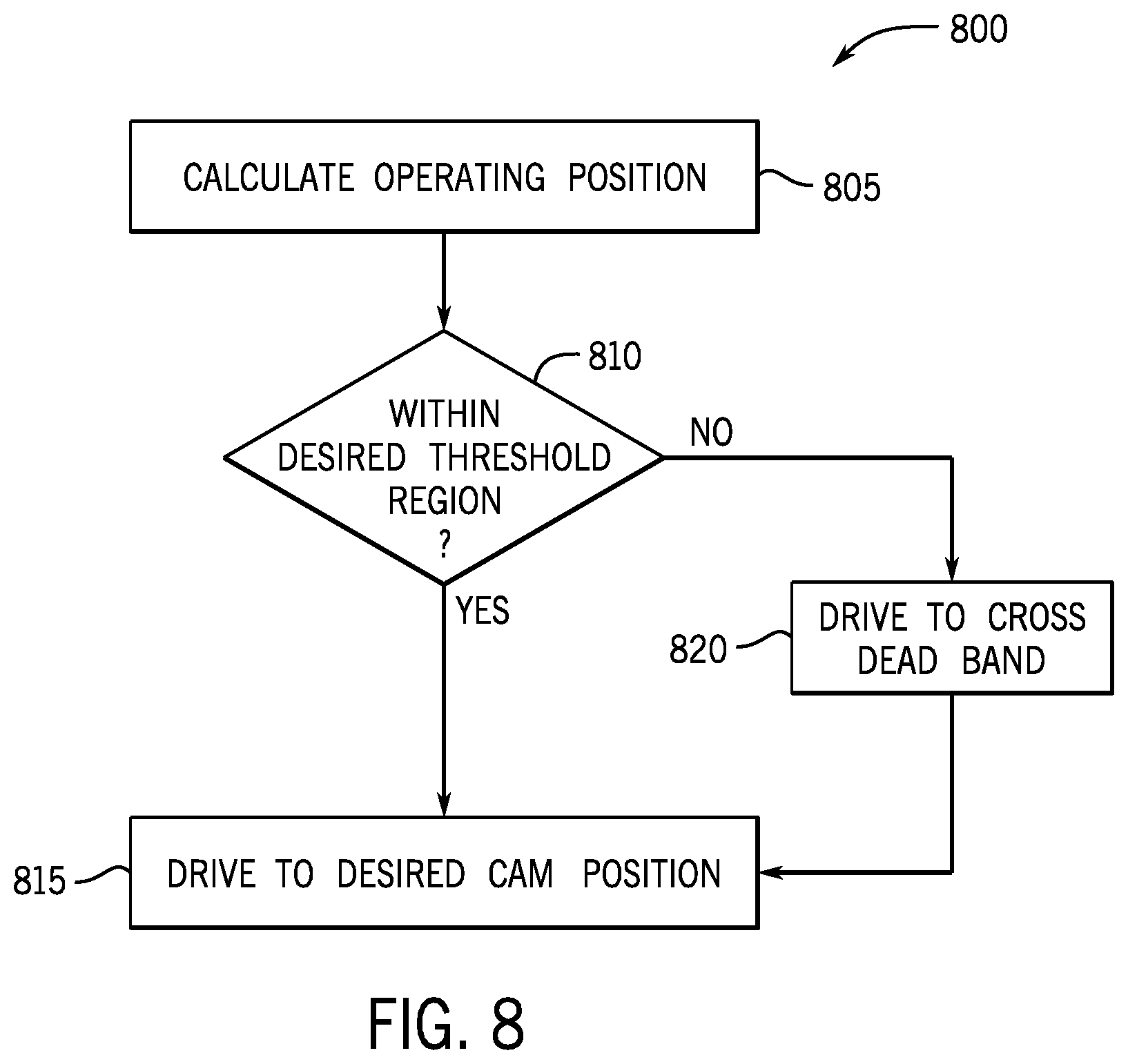 Patent US12098661 Figure 8 – Cam phase actuator control systems and methods