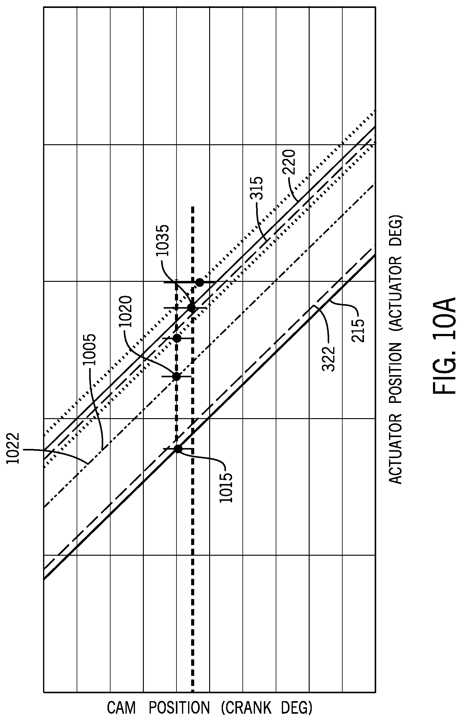 Patent US12098661 Figure 10 – Cam phase actuator control systems and methods