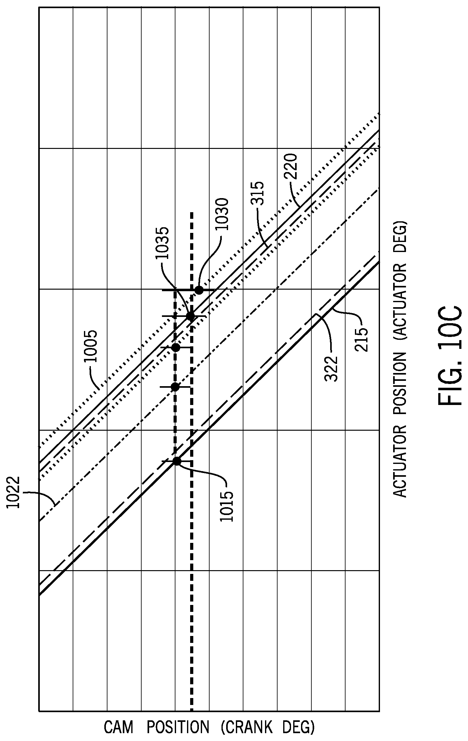 Patent US12098661 Figure 12 – Cam phase actuator control systems and methods