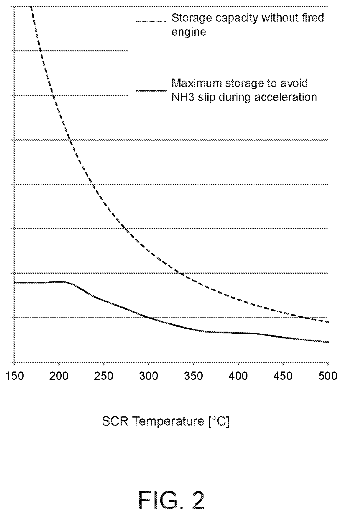 Patent US12098687 Figure 2 – Method and system for managing an active selective catalyst reduction device of an after treatment system
