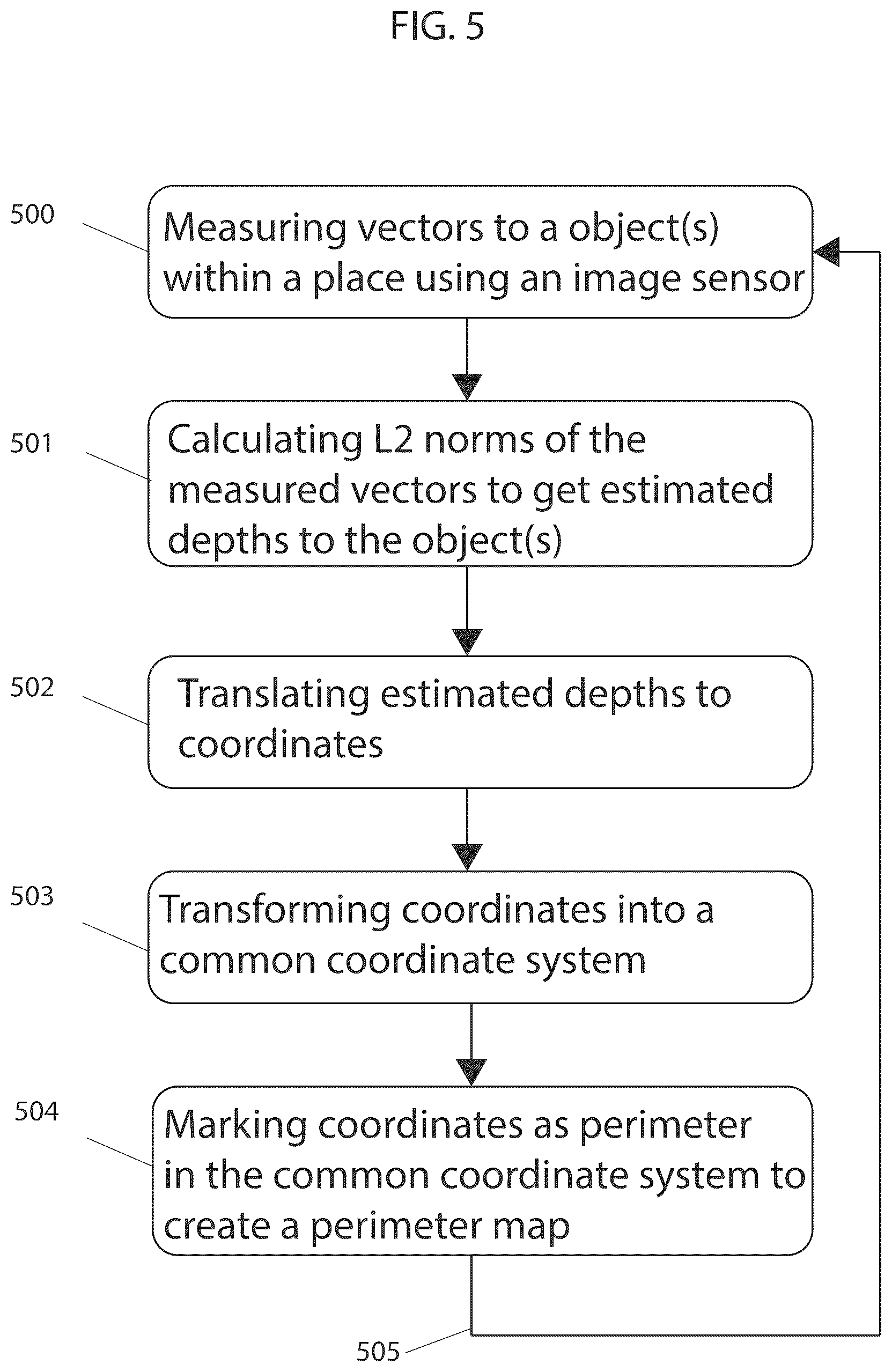 Patent US12098926 Figure 7 – Methods for finding the perimeter of a place using observed coordinates