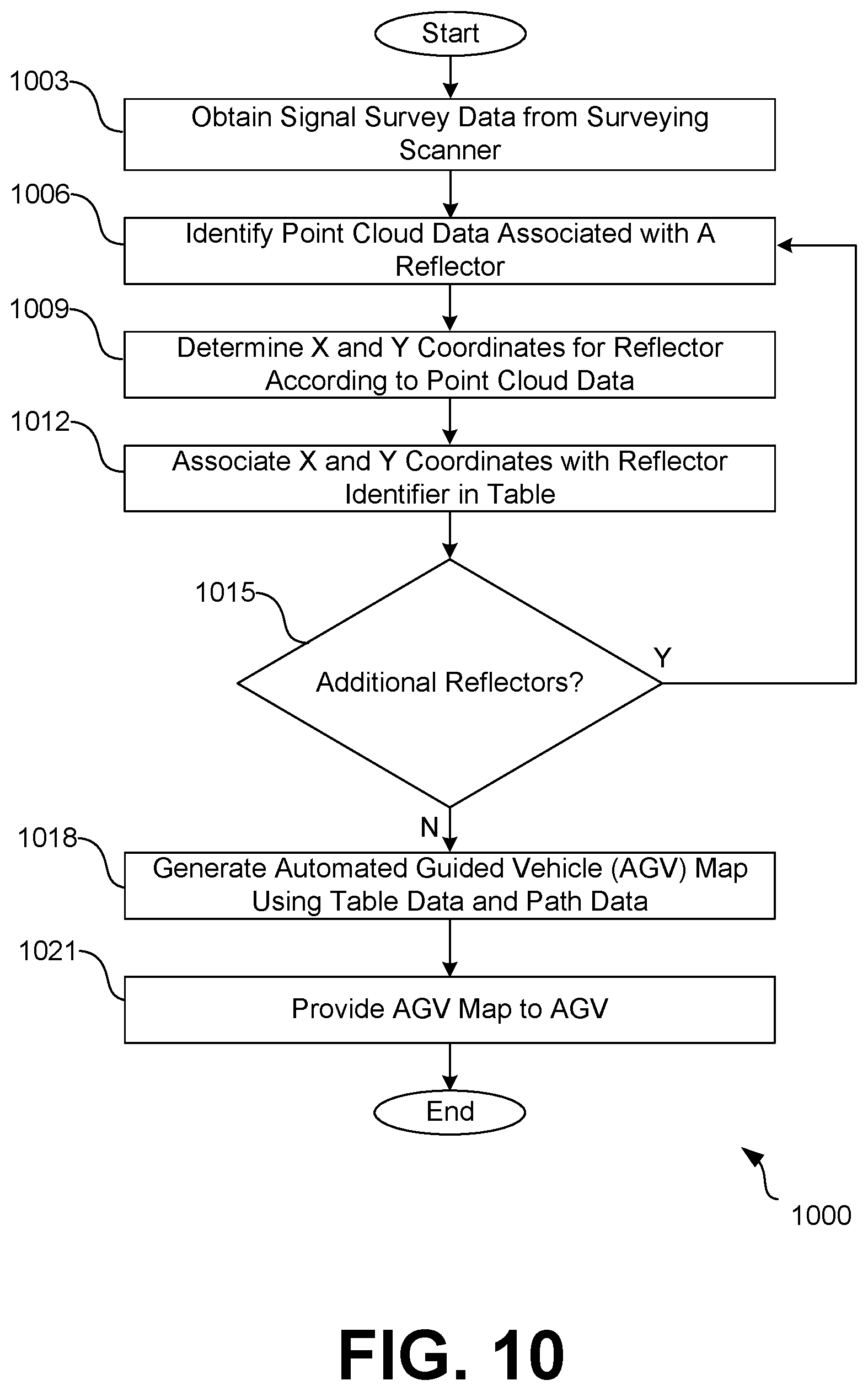 Patent US12098931 Figure 9 – Reflector-based surveying for automated guided vehicles