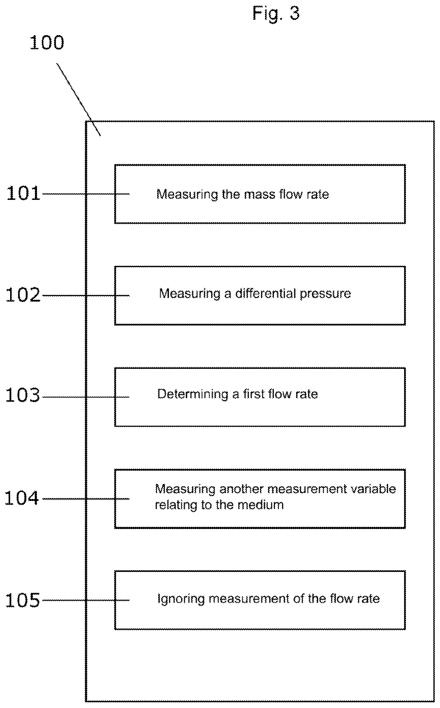 Patent US12098944 Figure 3 – Arrangement and method for identifying and correcting a faulty volumetric flow measurement