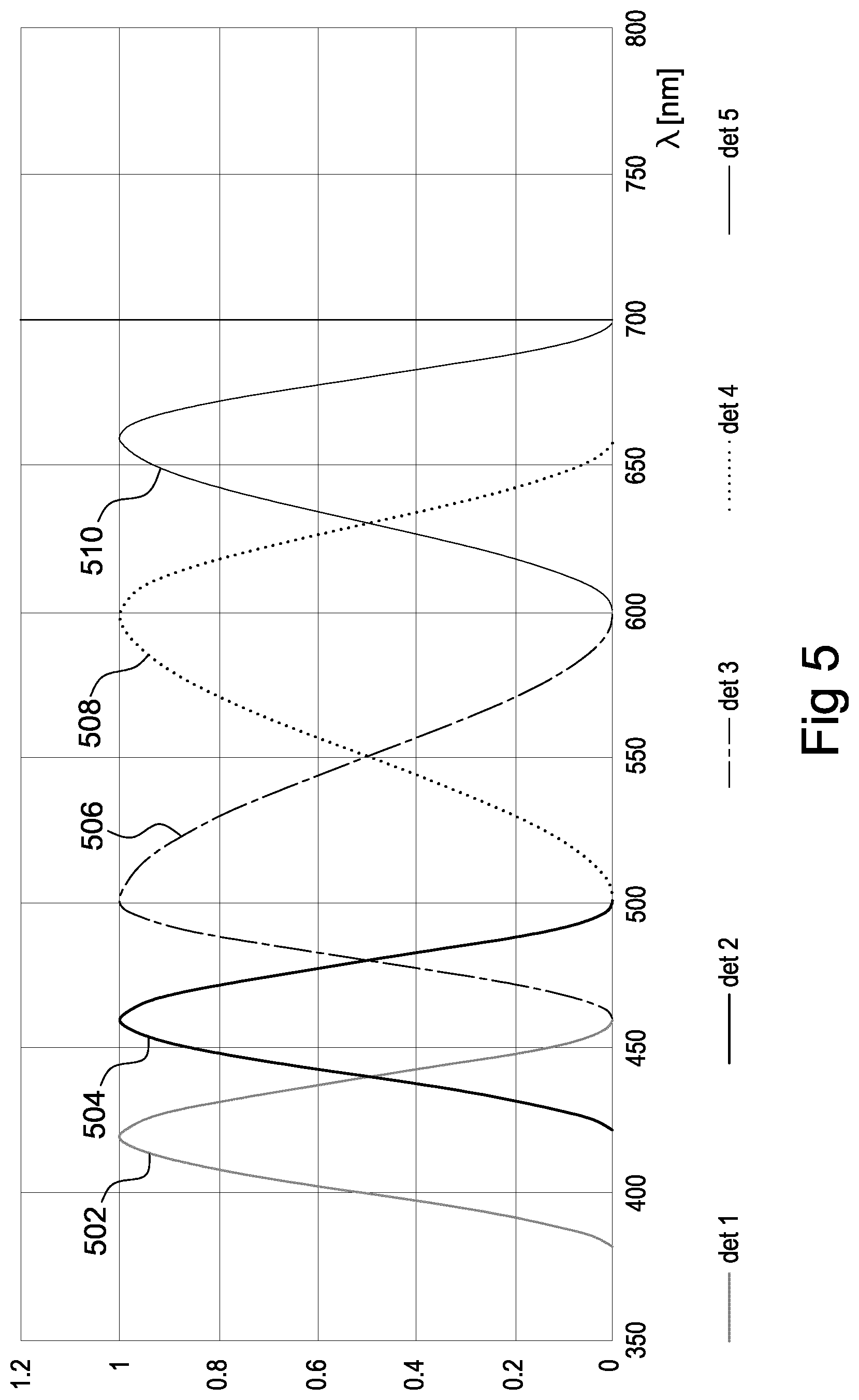 Patent US12098952 Figure 5 – Spectral reconstruction with multi-channel color sensors