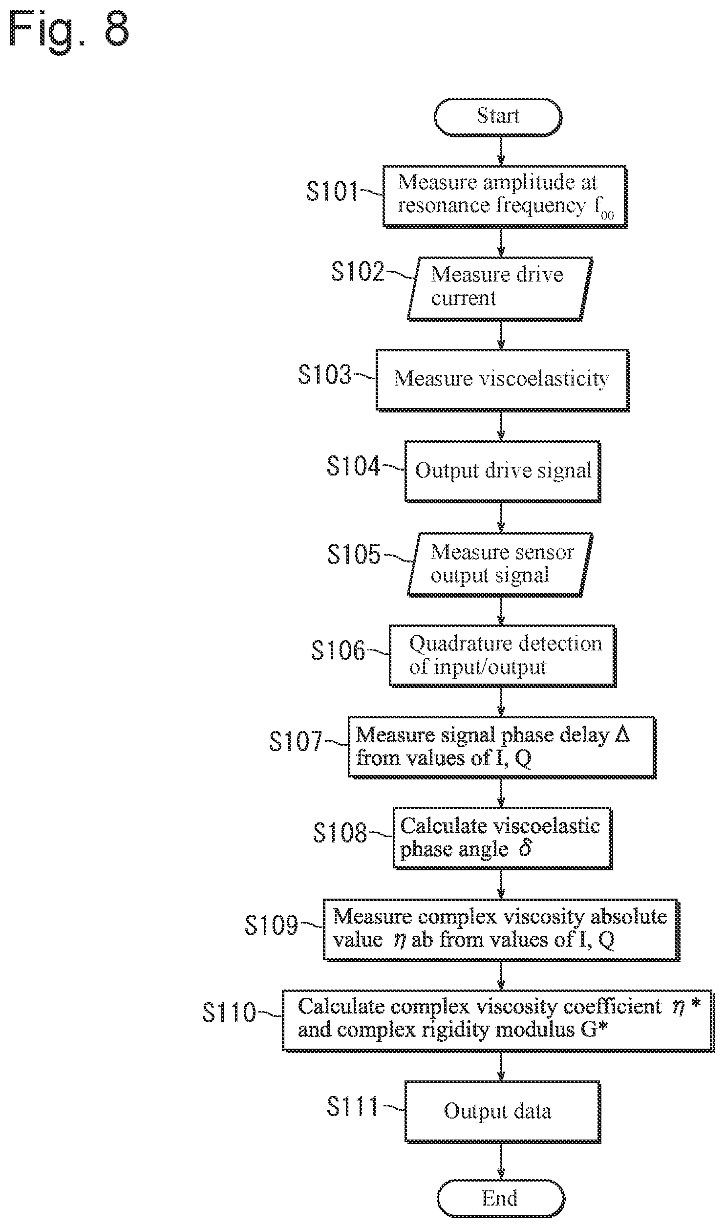 Patent US12098989 Figure 7 – Viscoelasticity measurement method and viscoelasticity measurement device