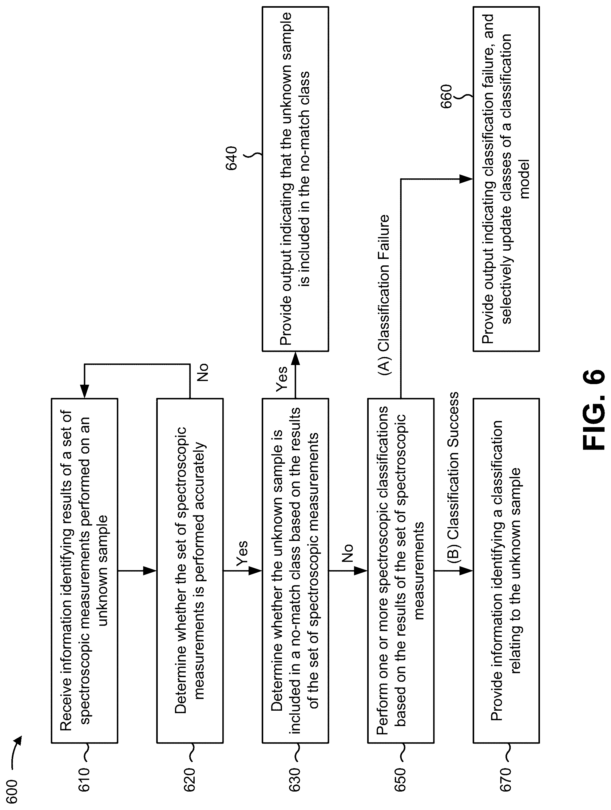 Patent US12099003 Figure 7 – Reduced false positive identification for spectroscopic classification