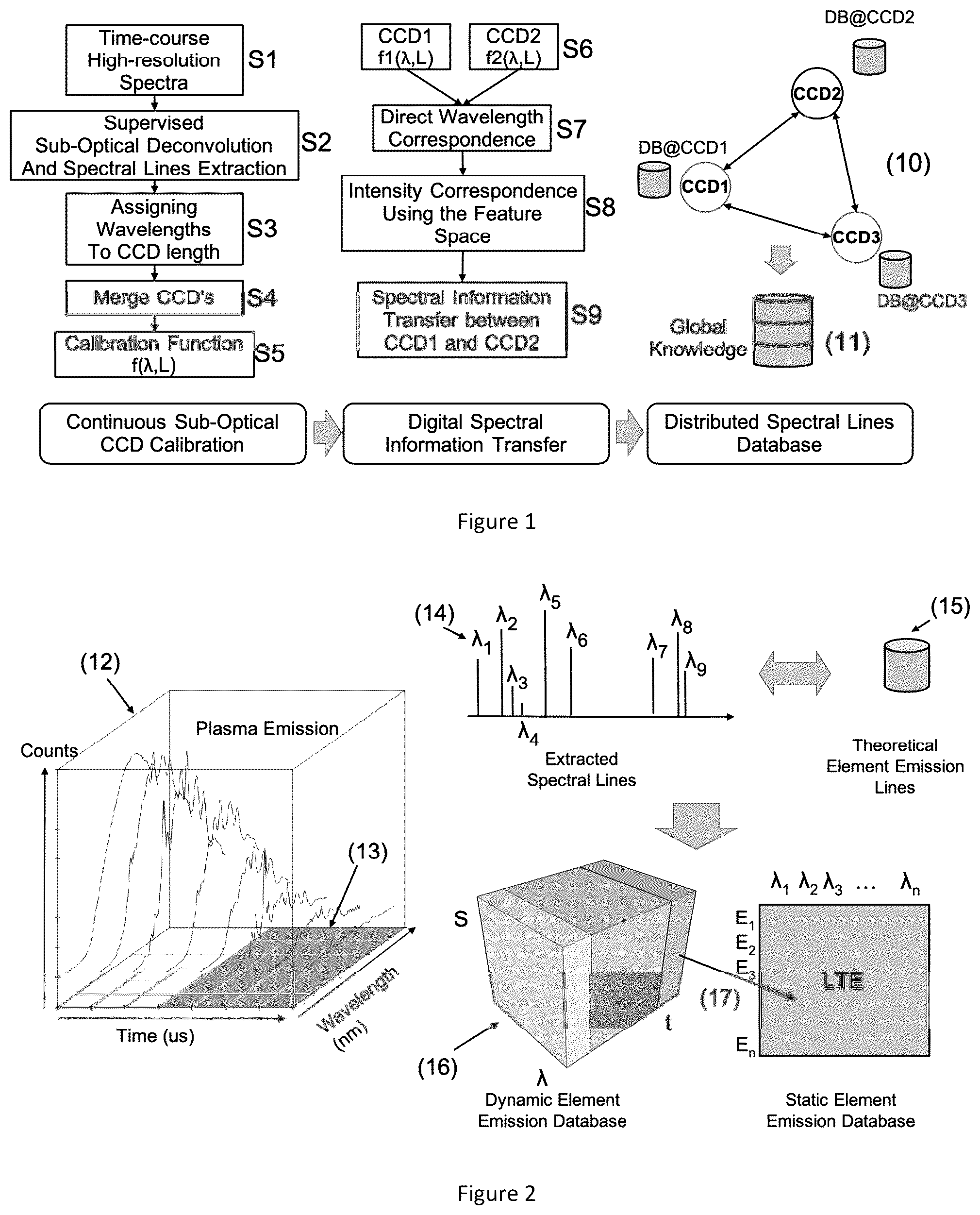 Patent US12099013 Figure 1 – Calibration method of a spectroscopy device comprising a plurality of sensors and of transfer of spectral information obtained from at least two calibrated spectroscopy devices