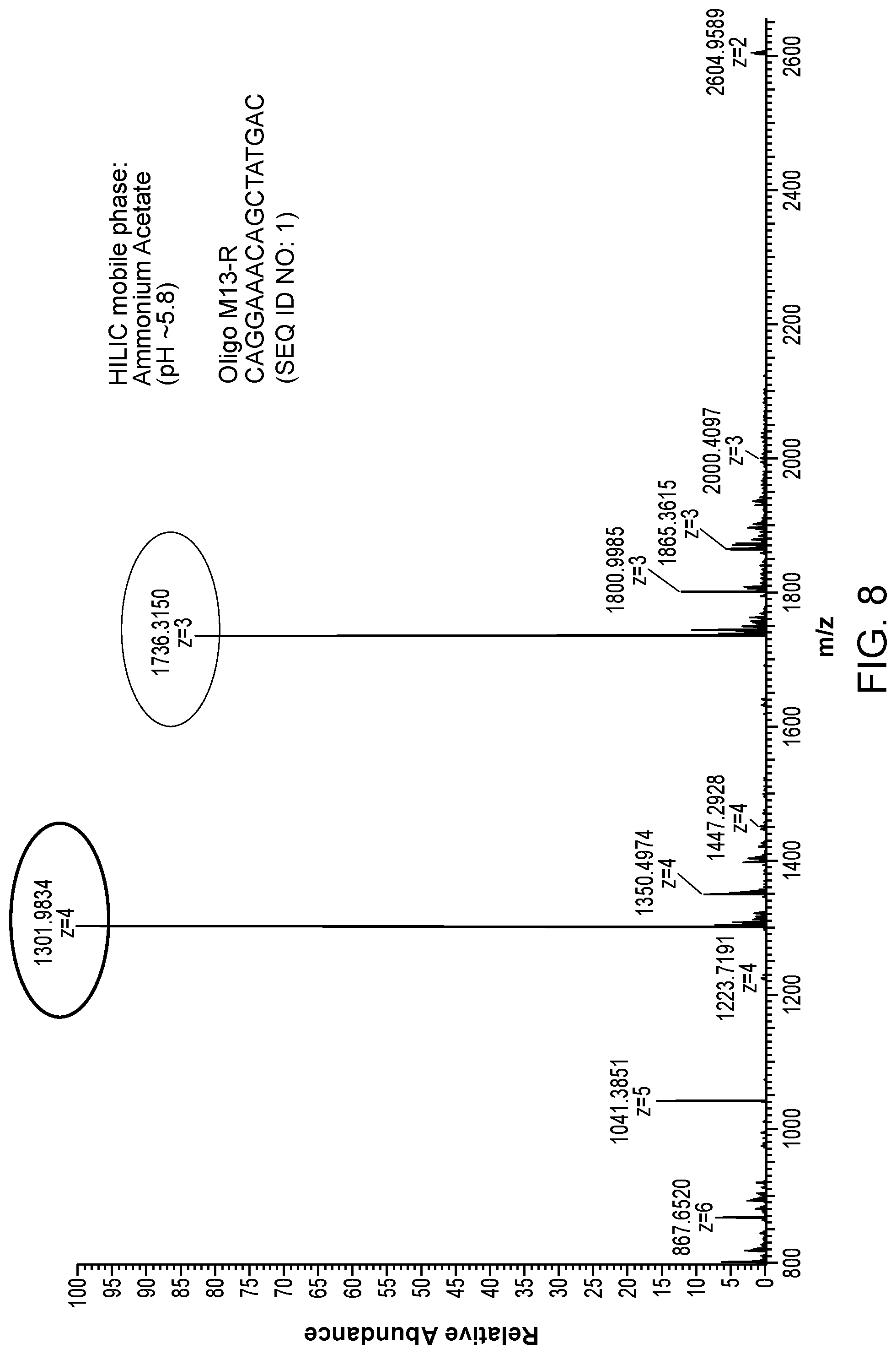 Patent US12099042 Figure 9 – Use of liquid chromatography and mass spectrometry to characterize oligonucleotides
