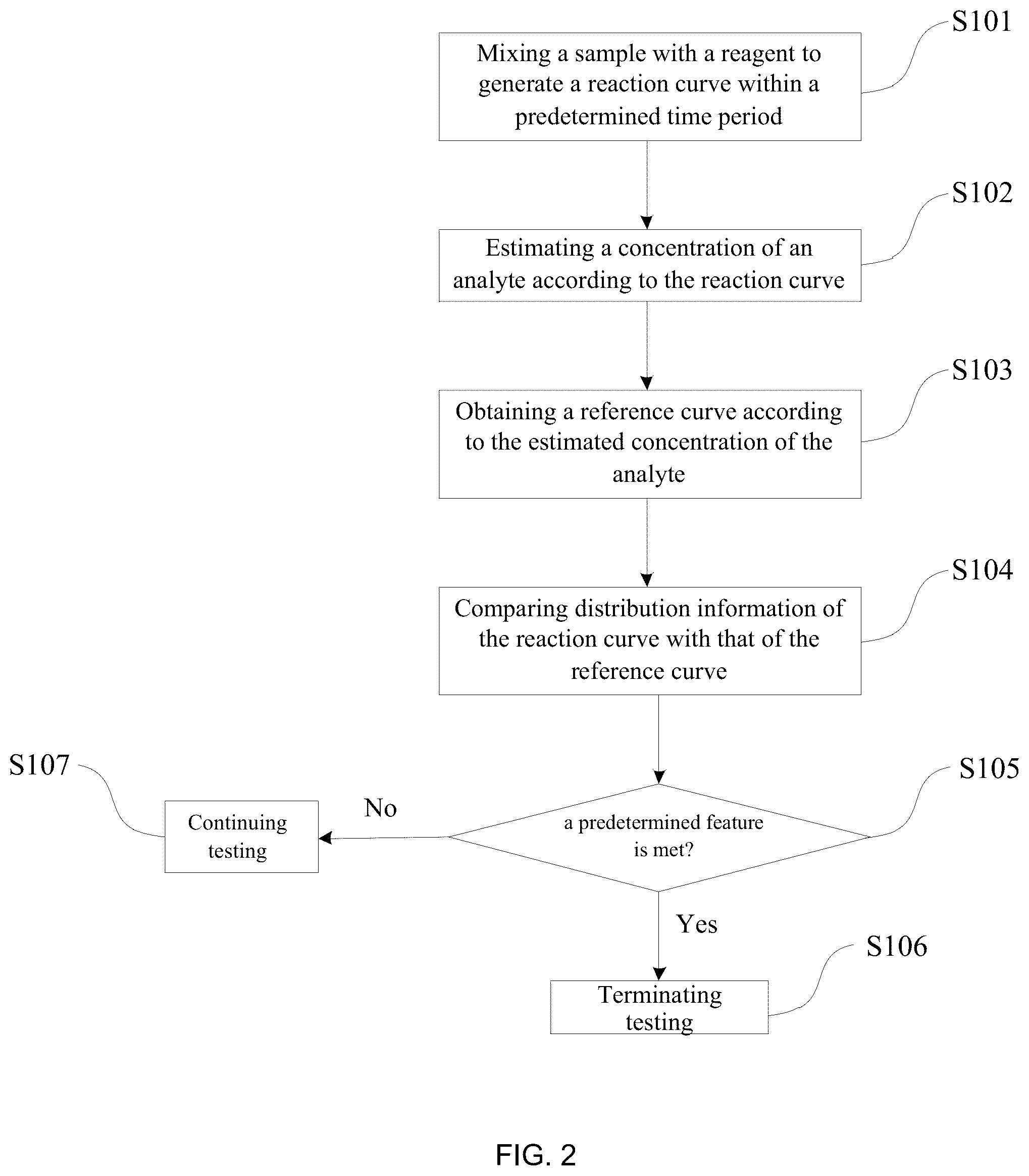 Patent US12099049 Figure 2 – Method and device for detecting hook effect in turbidimetric inhibition immunoassay, and computer readable medium