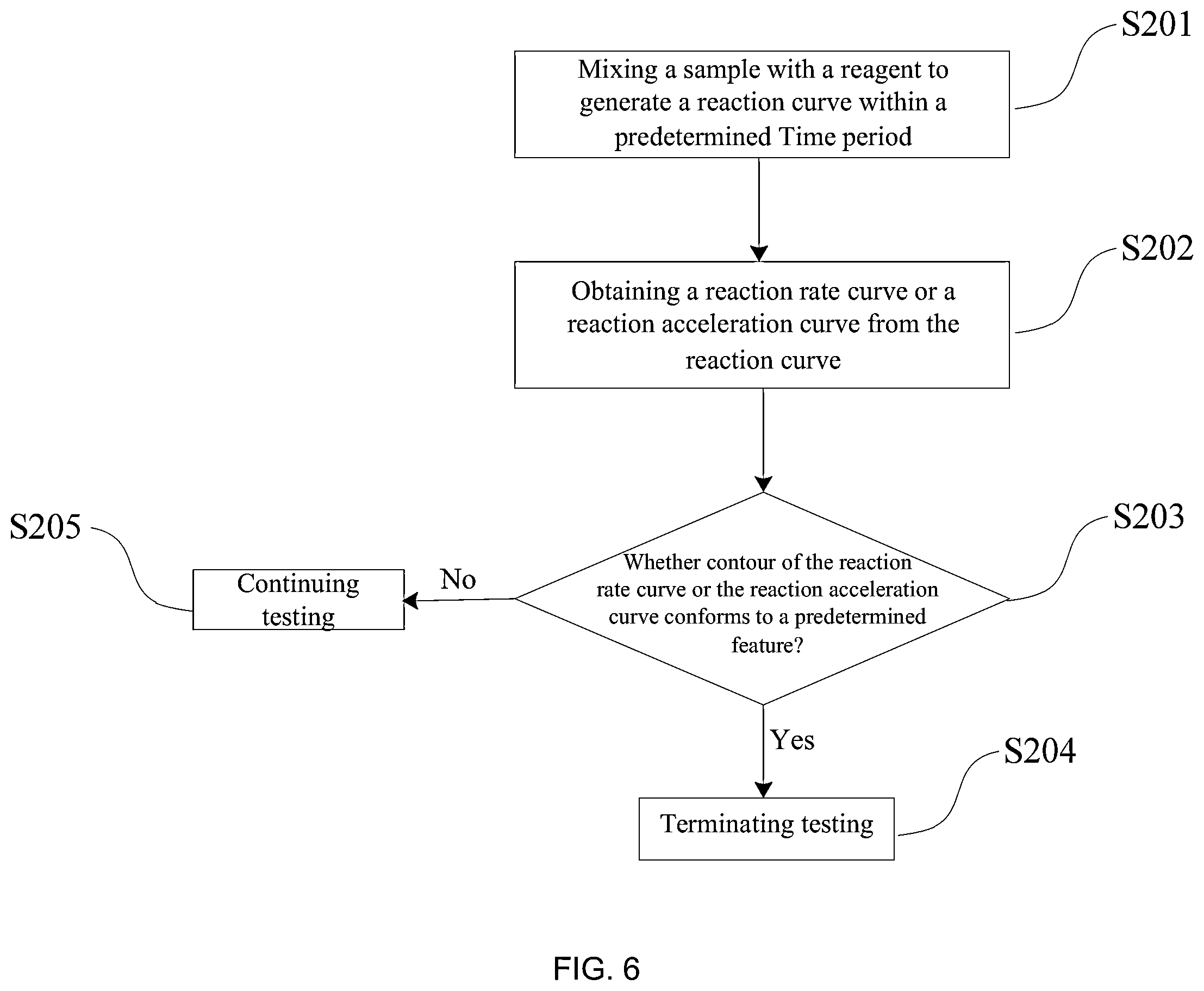Patent US12099049 Figure 6 – Method and device for detecting hook effect in turbidimetric inhibition immunoassay, and computer readable medium