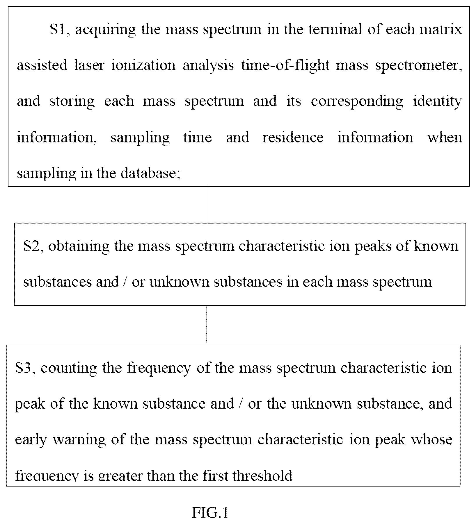 Patent US12099052 Figure 1 – Method for detecting human ingested substance and ingestion times