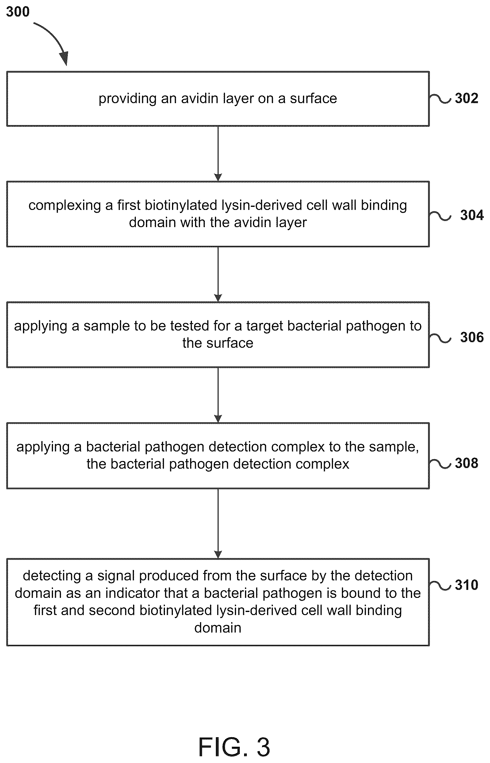 Patent US12099057 Figure 3 – Multiplex detection of bacterial pathogens via cell wall binding domain complexes
