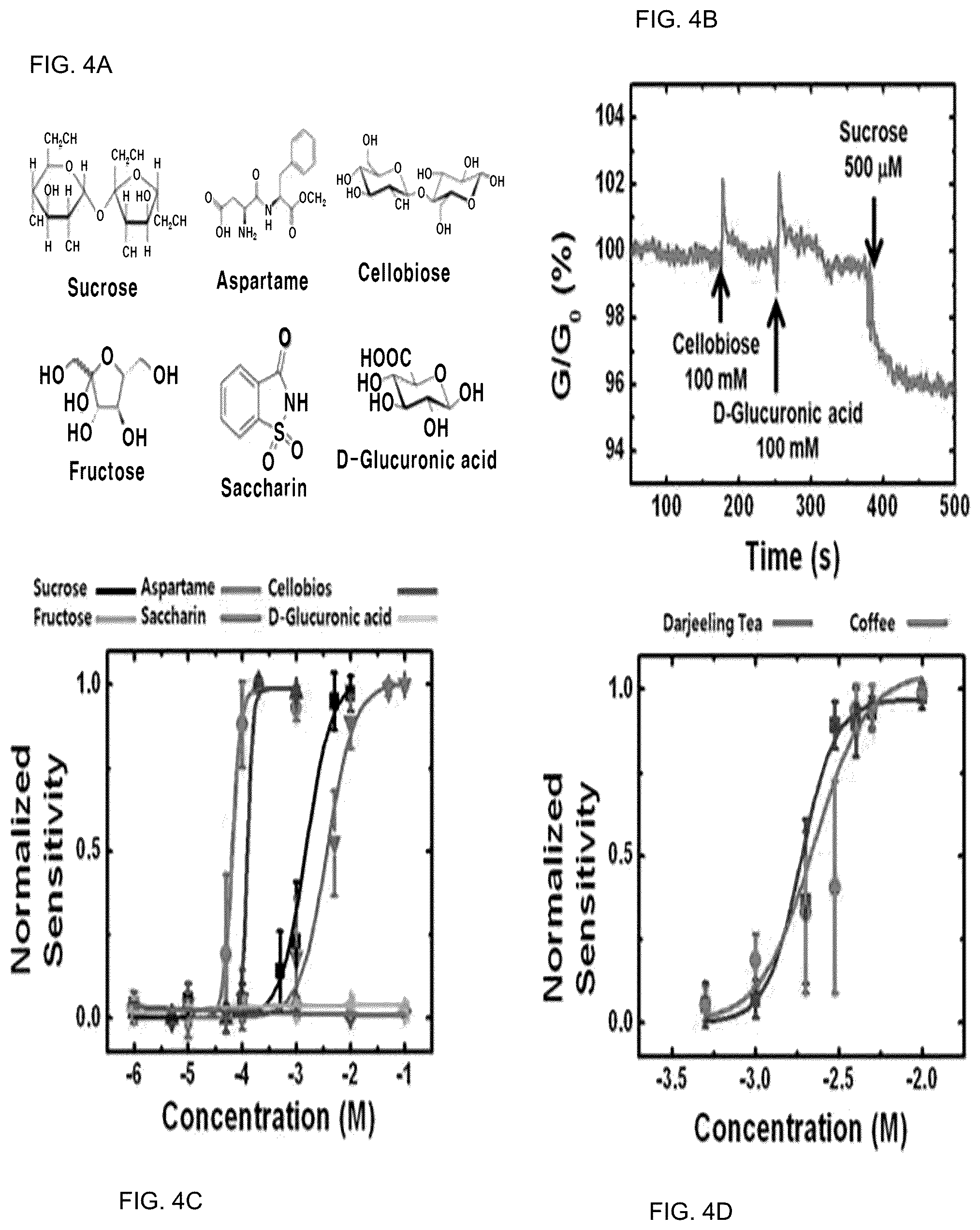 Patent US12099060 Figure 4 – Nanovesicle comprising heterodimeric G-protein coupled receptor, method for preparing nanovesicle, field effect transistor-based taste sensor comprising nanovesicle, and method for manufacturing taste sensor