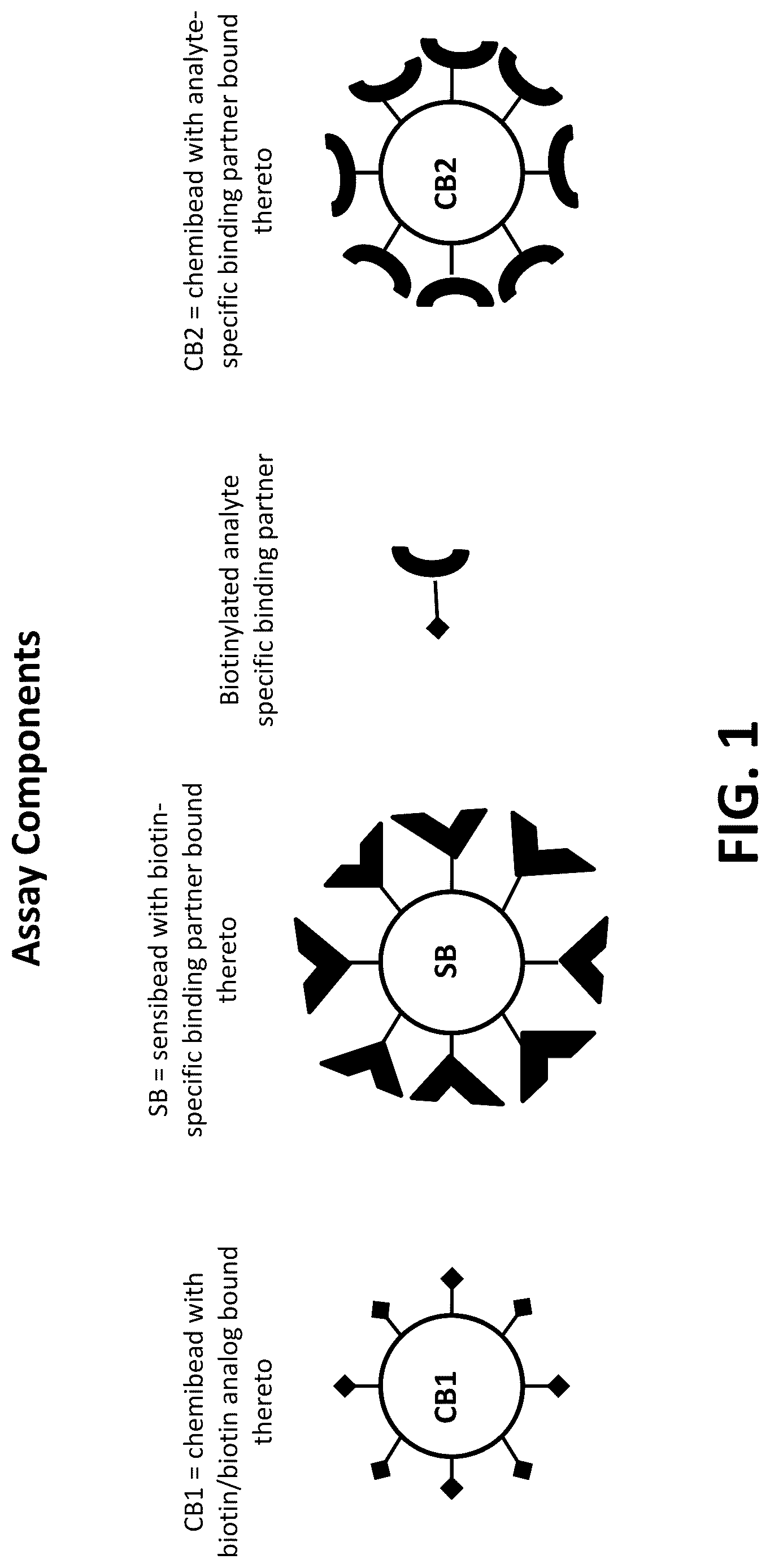 Patent US12099063 Figure 1 – Compositions, kits, and methods for multiplex assays to correct for biotin interference in target analyte measurements