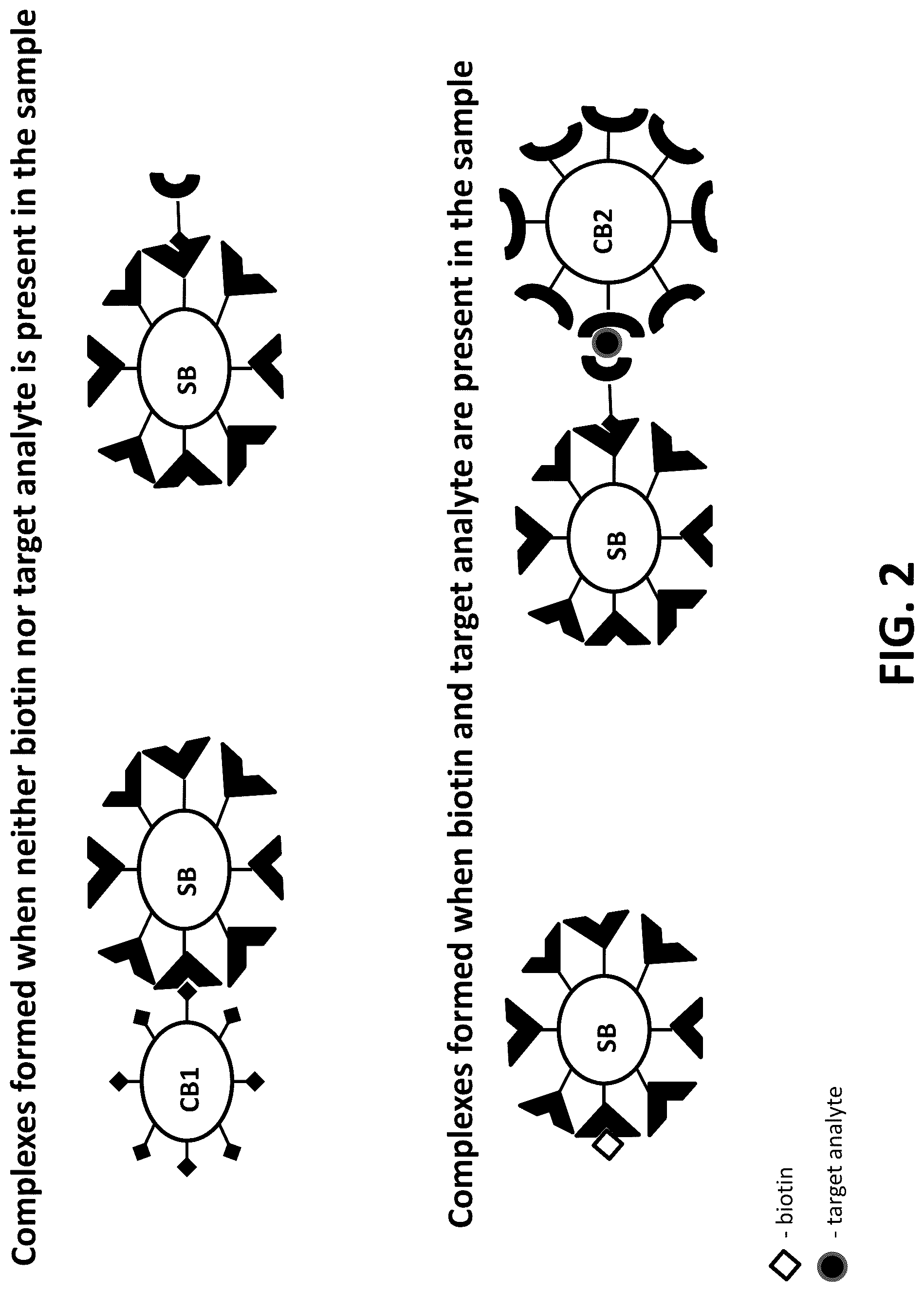 Patent US12099063 Figure 2 – Compositions, kits, and methods for multiplex assays to correct for biotin interference in target analyte measurements