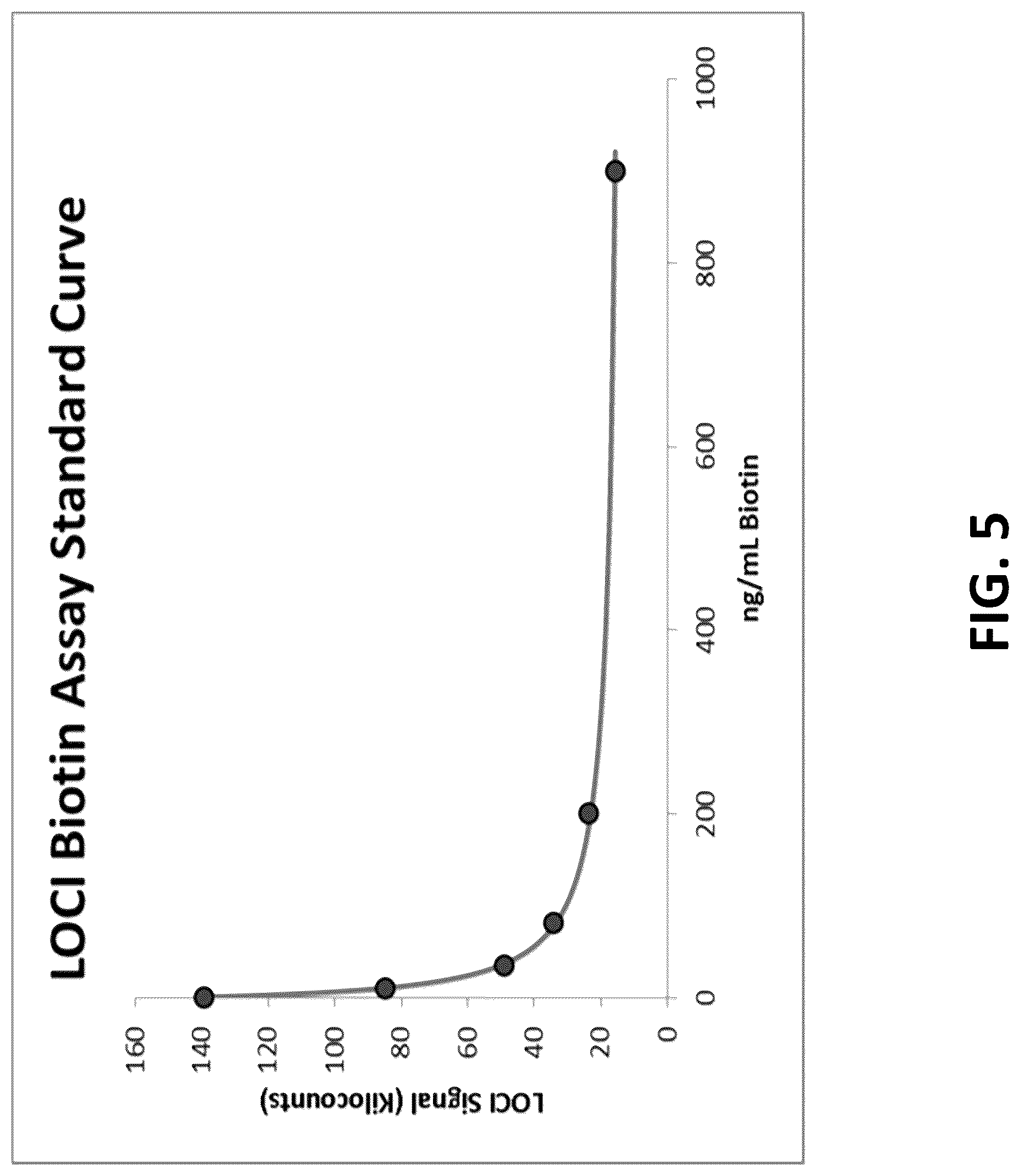 Patent US12099063 Figure 5 – Compositions, kits, and methods for multiplex assays to correct for biotin interference in target analyte measurements
