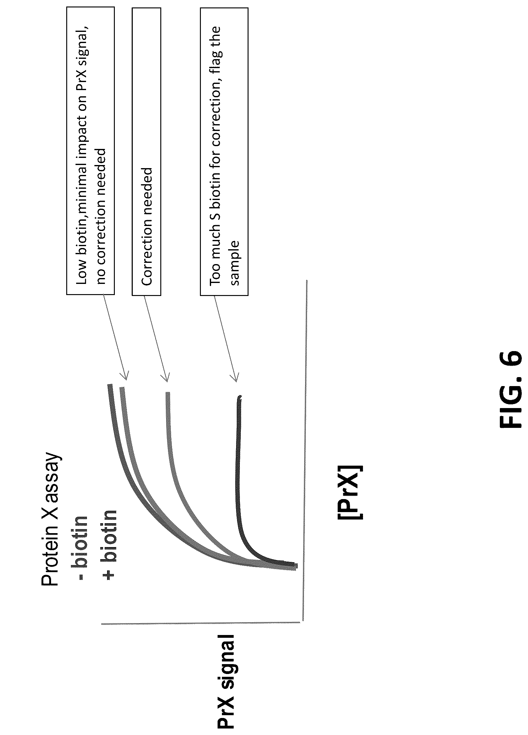 Patent US12099063 Figure 6 – Compositions, kits, and methods for multiplex assays to correct for biotin interference in target analyte measurements