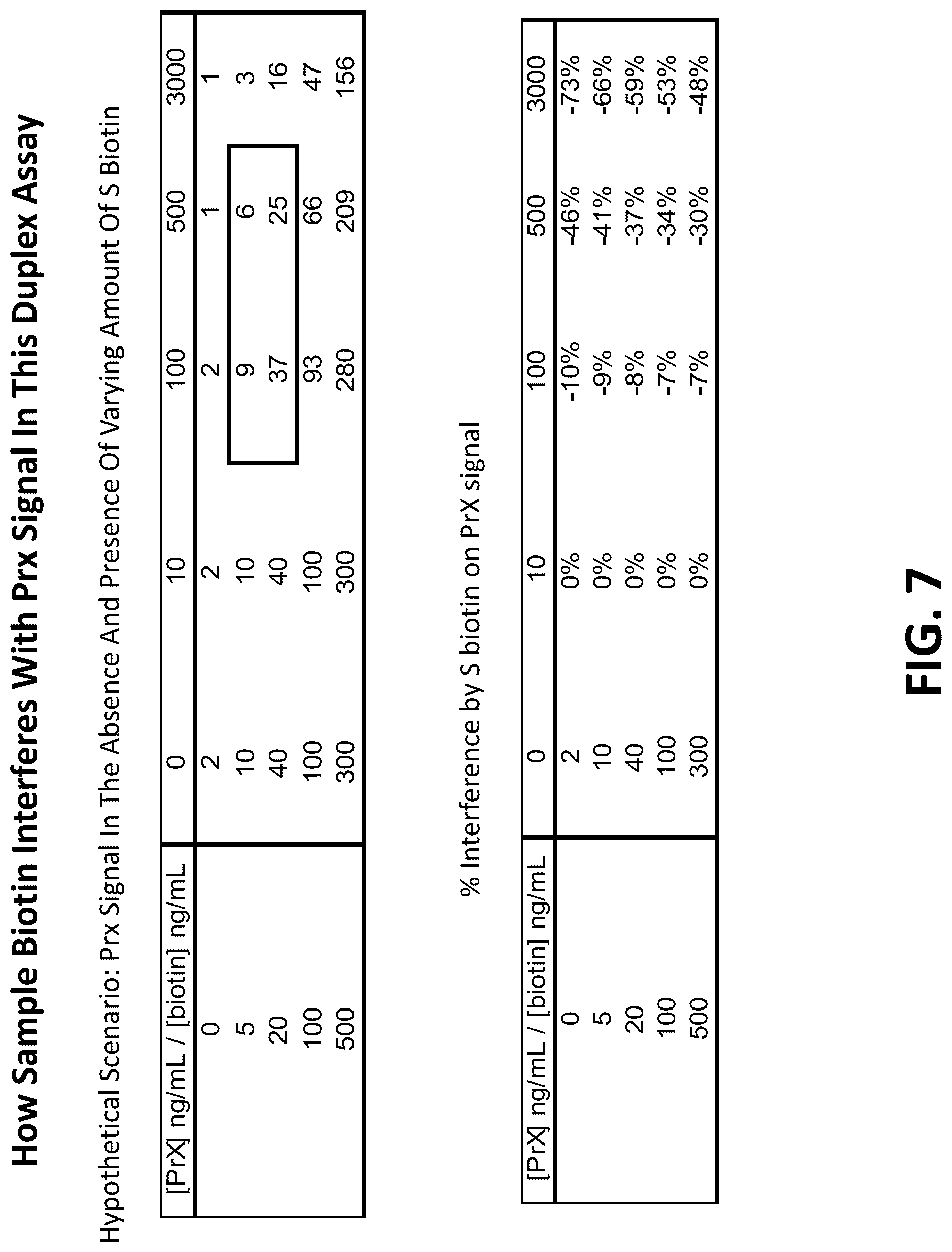 Patent US12099063 Figure 7 – Compositions, kits, and methods for multiplex assays to correct for biotin interference in target analyte measurements