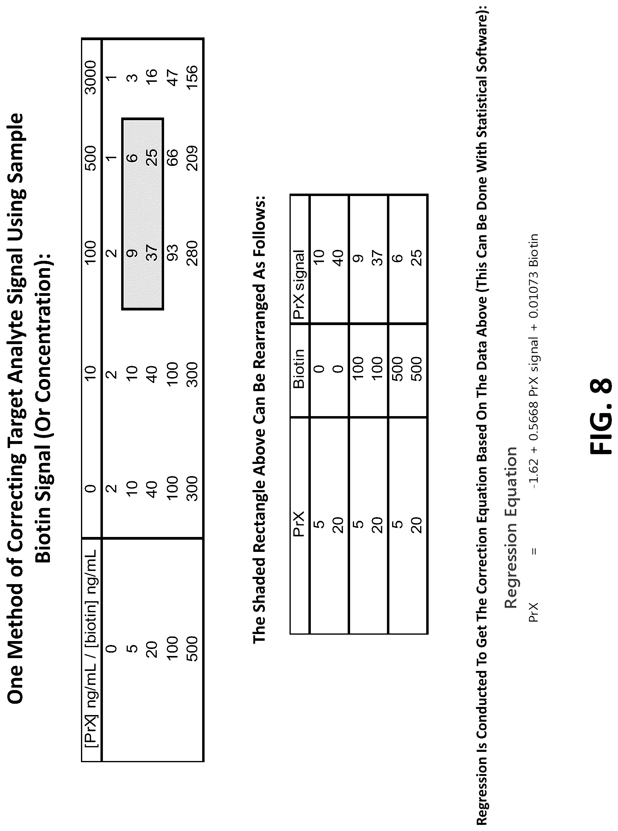 Patent US12099063 Figure 8 – Compositions, kits, and methods for multiplex assays to correct for biotin interference in target analyte measurements