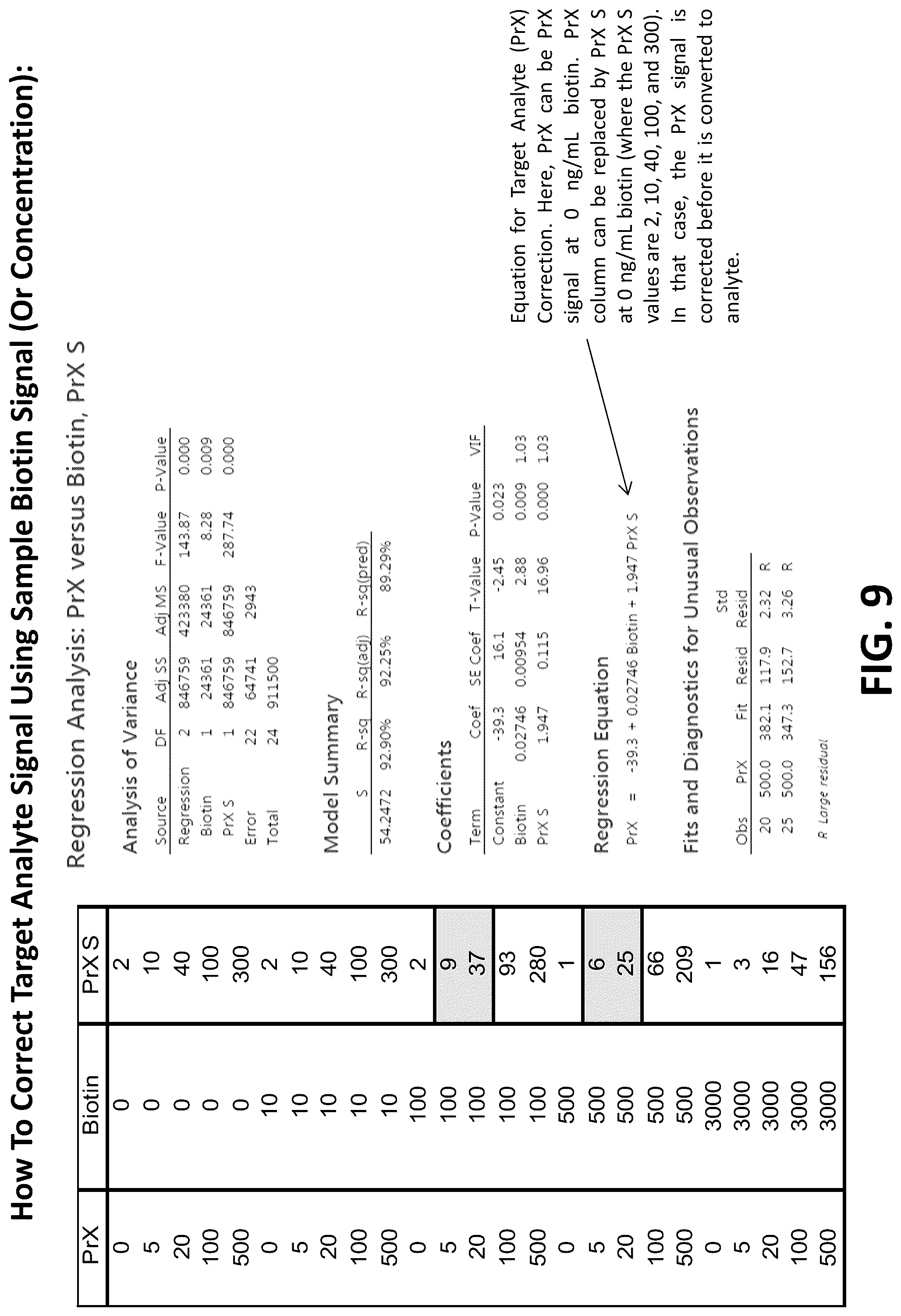 Patent US12099063 Figure 9 – Compositions, kits, and methods for multiplex assays to correct for biotin interference in target analyte measurements