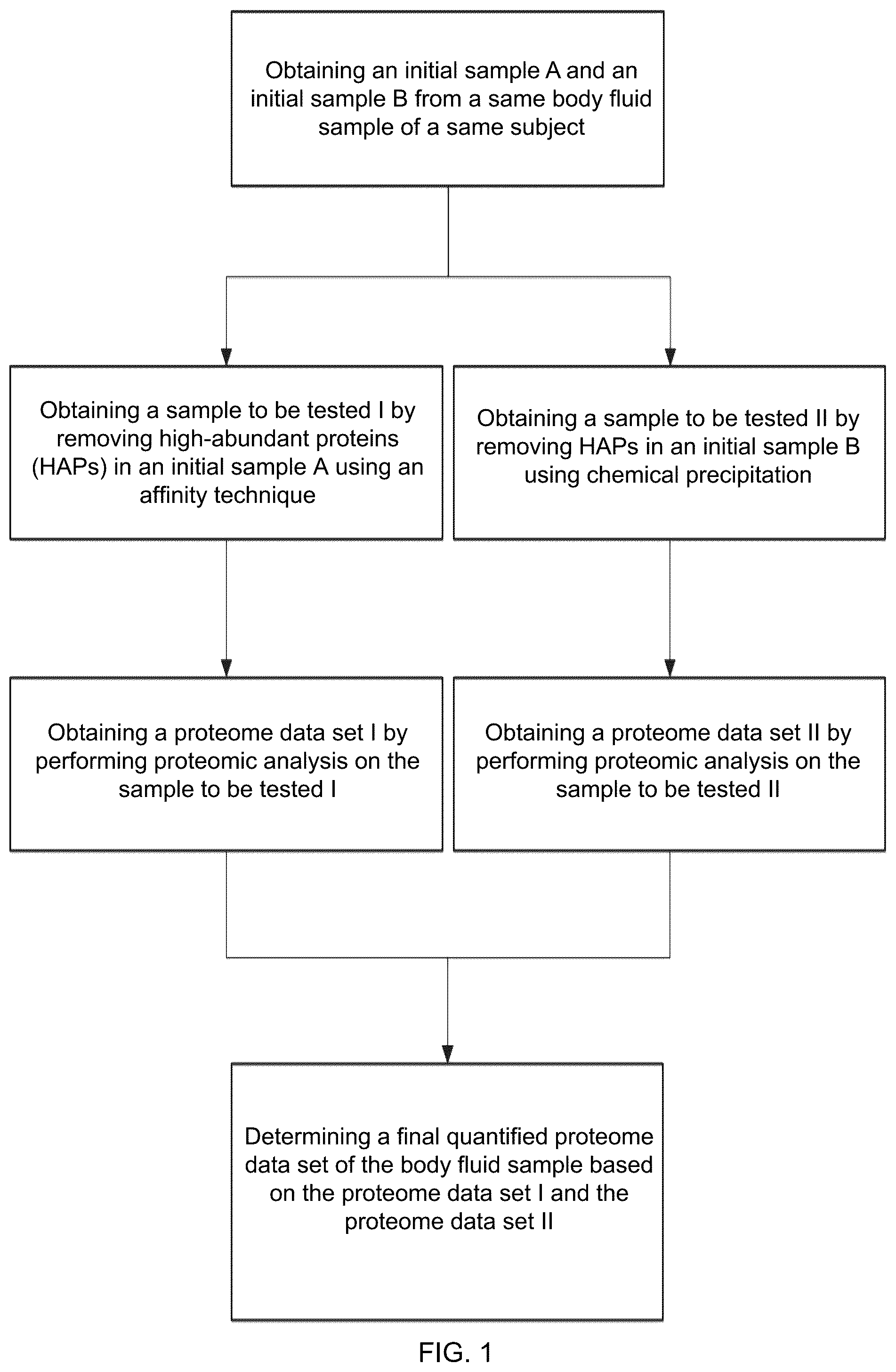 Patent US12099066 Figure 1 – Methods for analyzing body fluid proteome