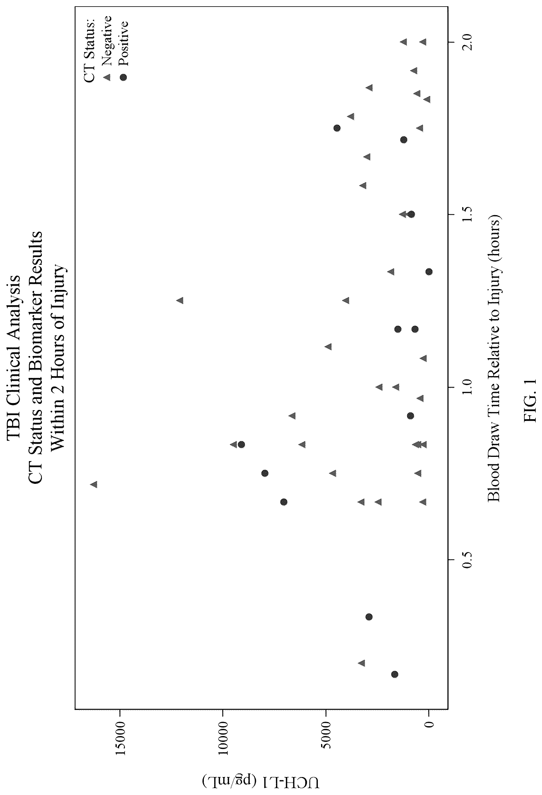 Patent US12099069 Figure 1 – Methods for aiding in the hyperacute diagnosis and determination of traumatic brain injury in a human subject using early biomarkers