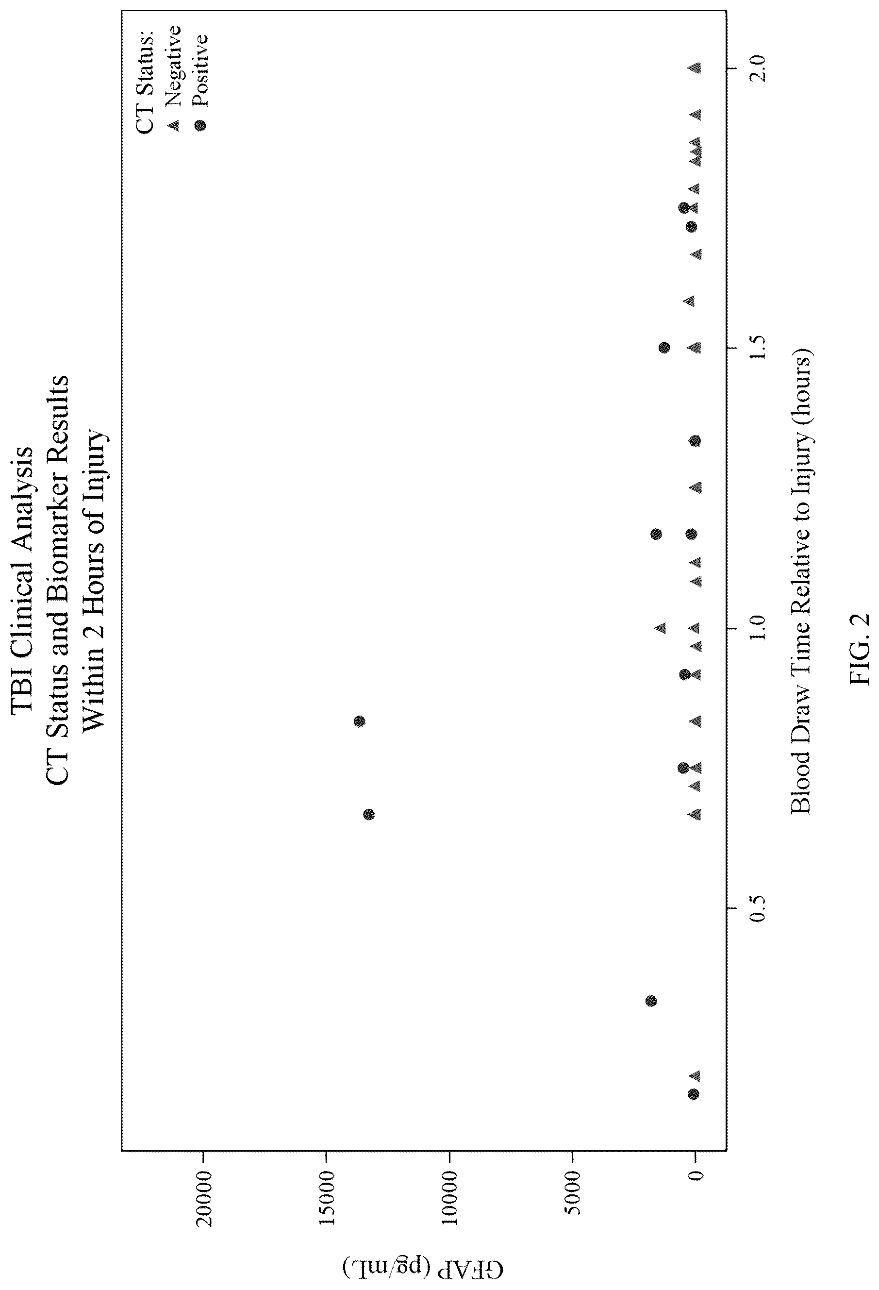 Patent US12099069 Figure 2 – Methods for aiding in the hyperacute diagnosis and determination of traumatic brain injury in a human subject using early biomarkers