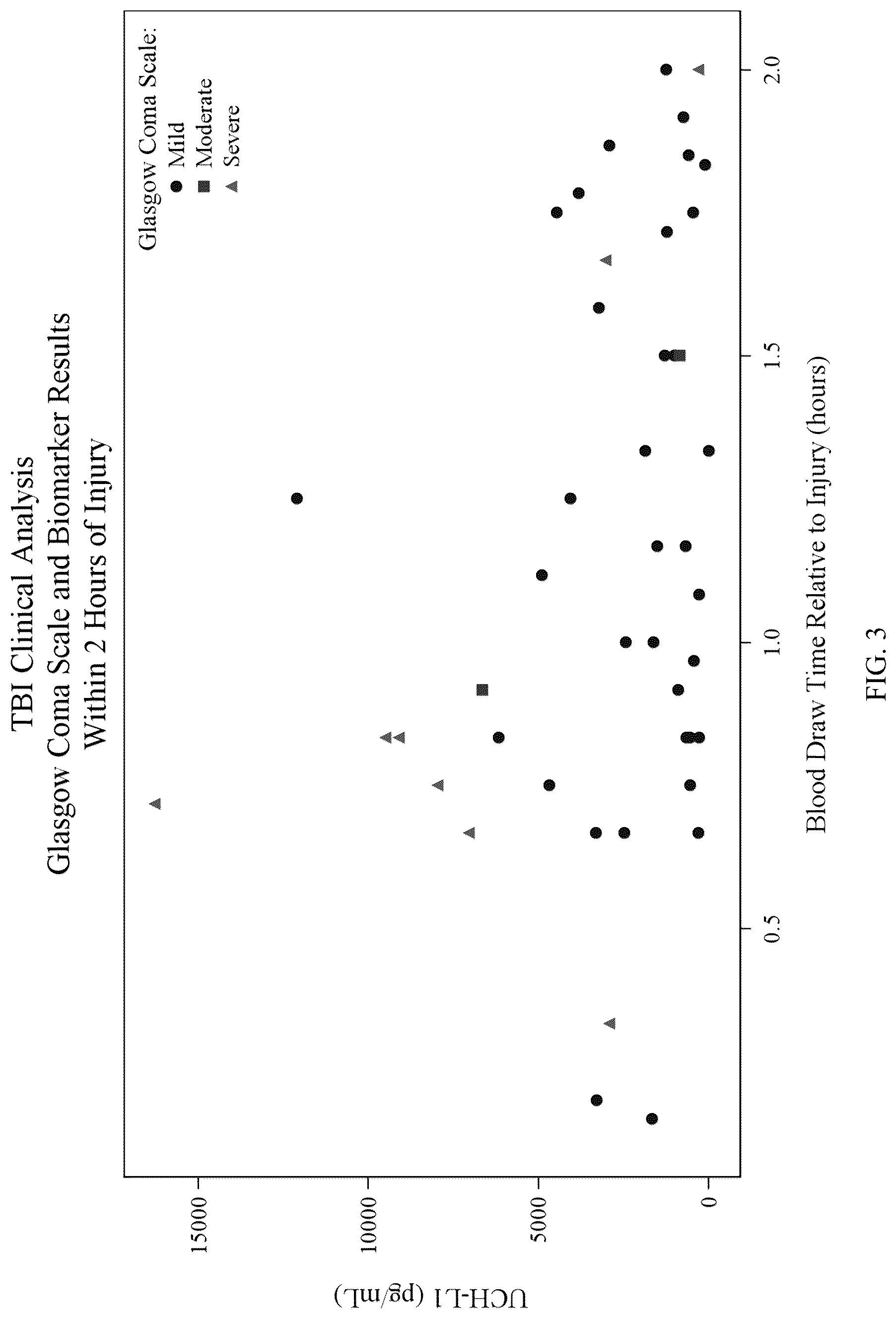 Patent US12099069 Figure 3 – Methods for aiding in the hyperacute diagnosis and determination of traumatic brain injury in a human subject using early biomarkers