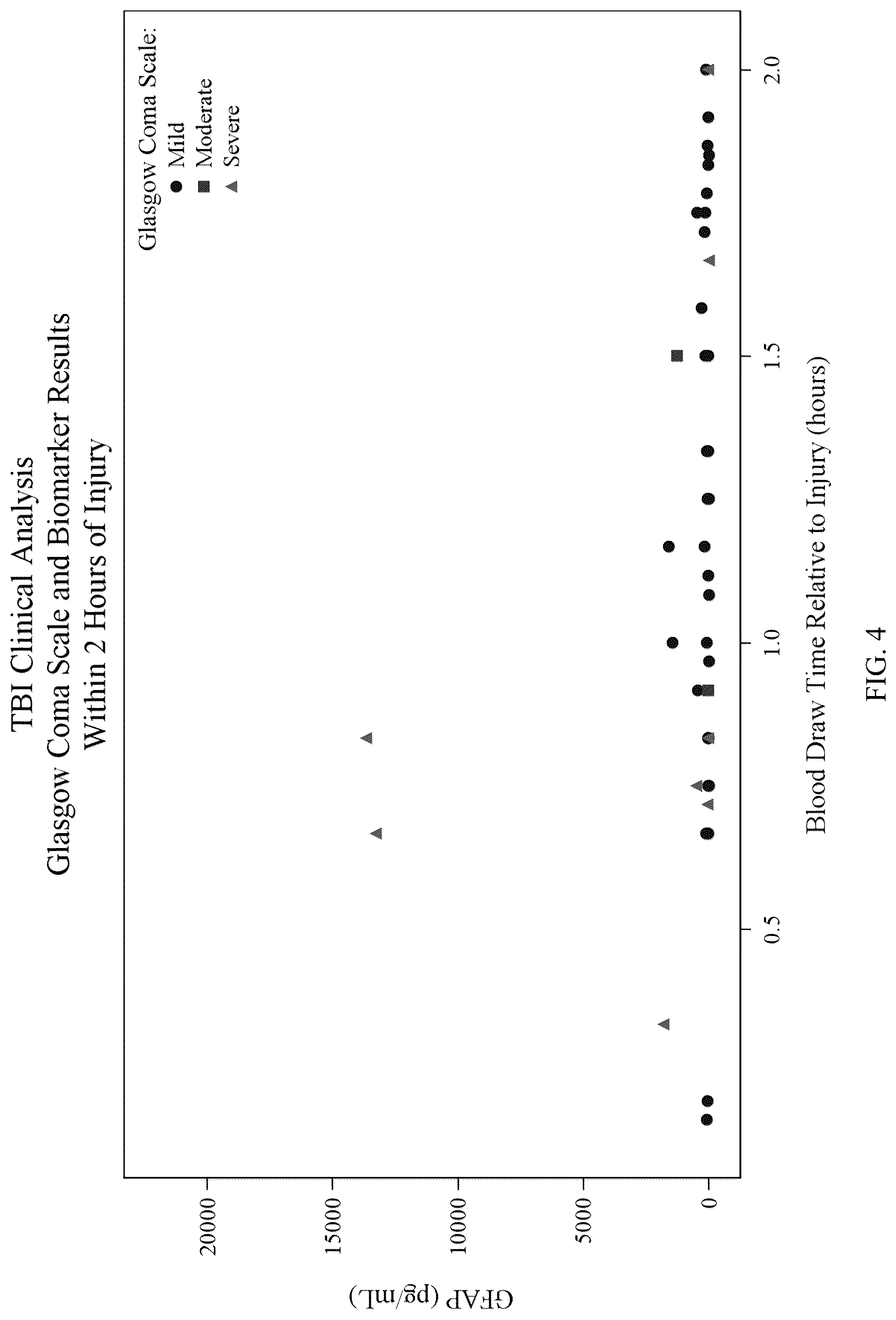 Patent US12099069 Figure 4 – Methods for aiding in the hyperacute diagnosis and determination of traumatic brain injury in a human subject using early biomarkers