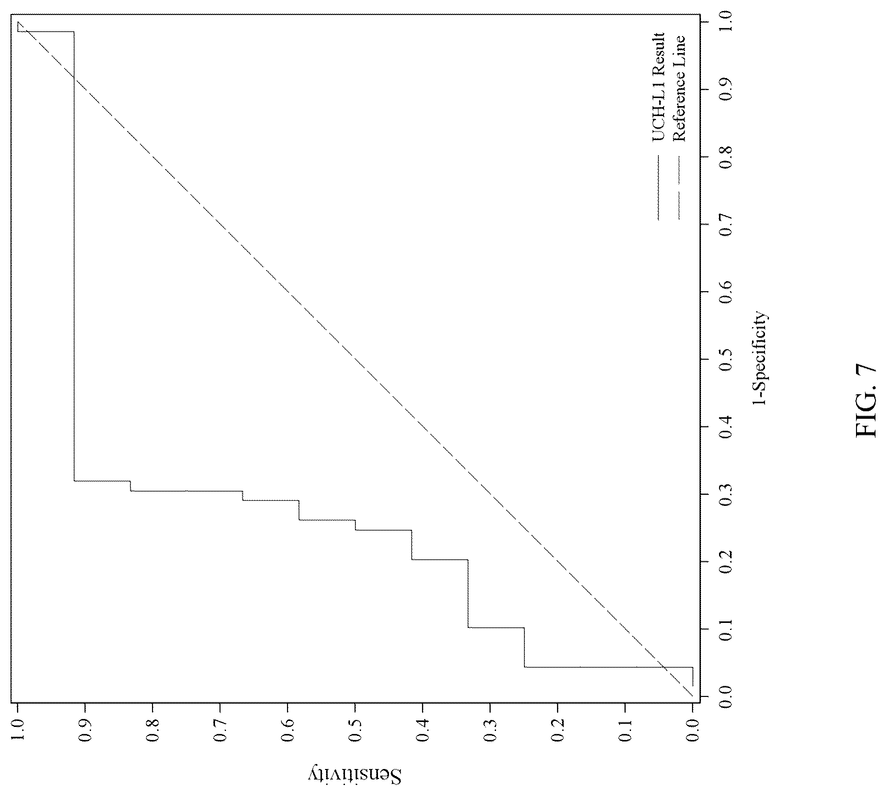 Patent US12099069 Figure 7 – Methods for aiding in the hyperacute diagnosis and determination of traumatic brain injury in a human subject using early biomarkers