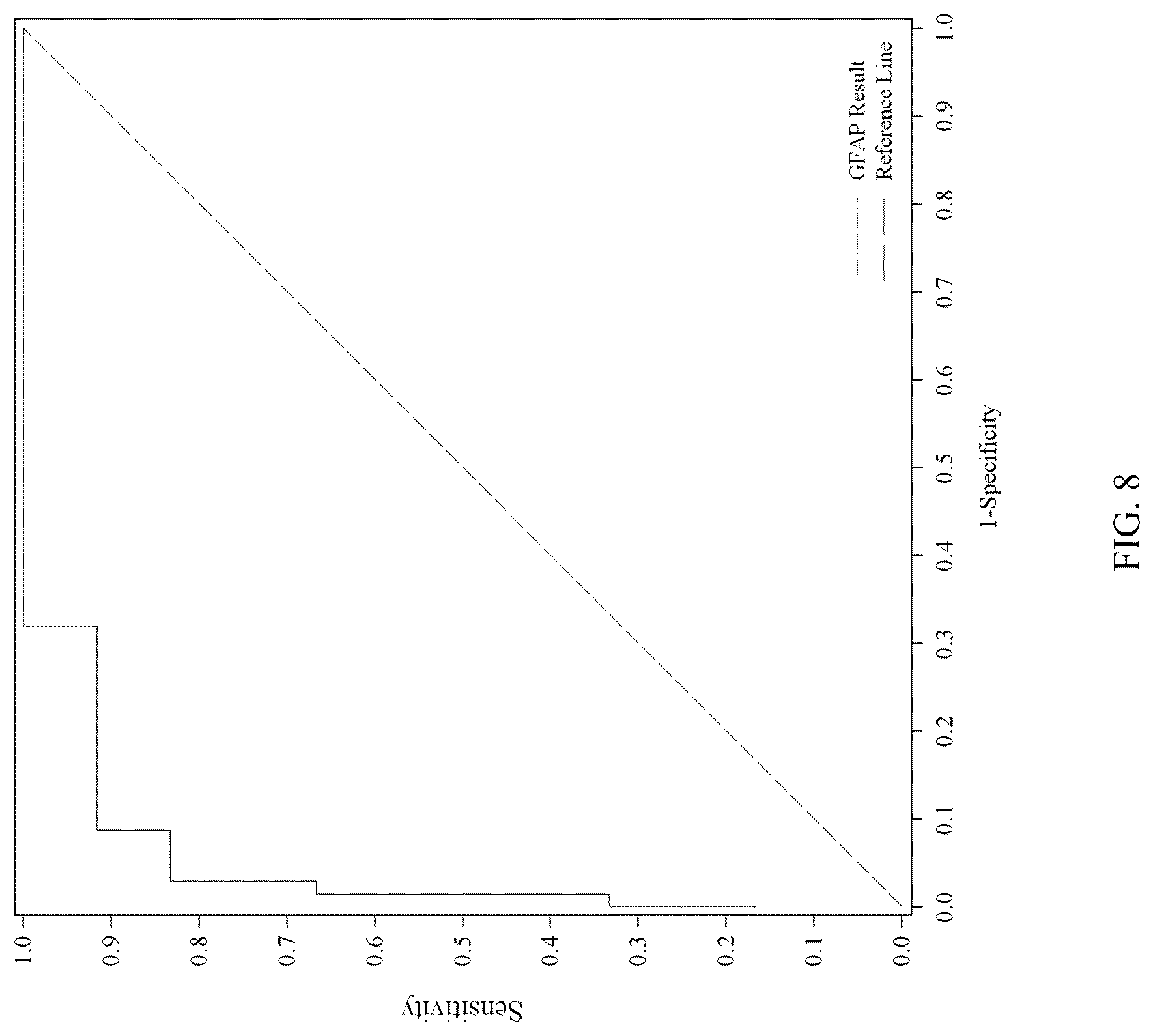 Patent US12099069 Figure 8 – Methods for aiding in the hyperacute diagnosis and determination of traumatic brain injury in a human subject using early biomarkers
