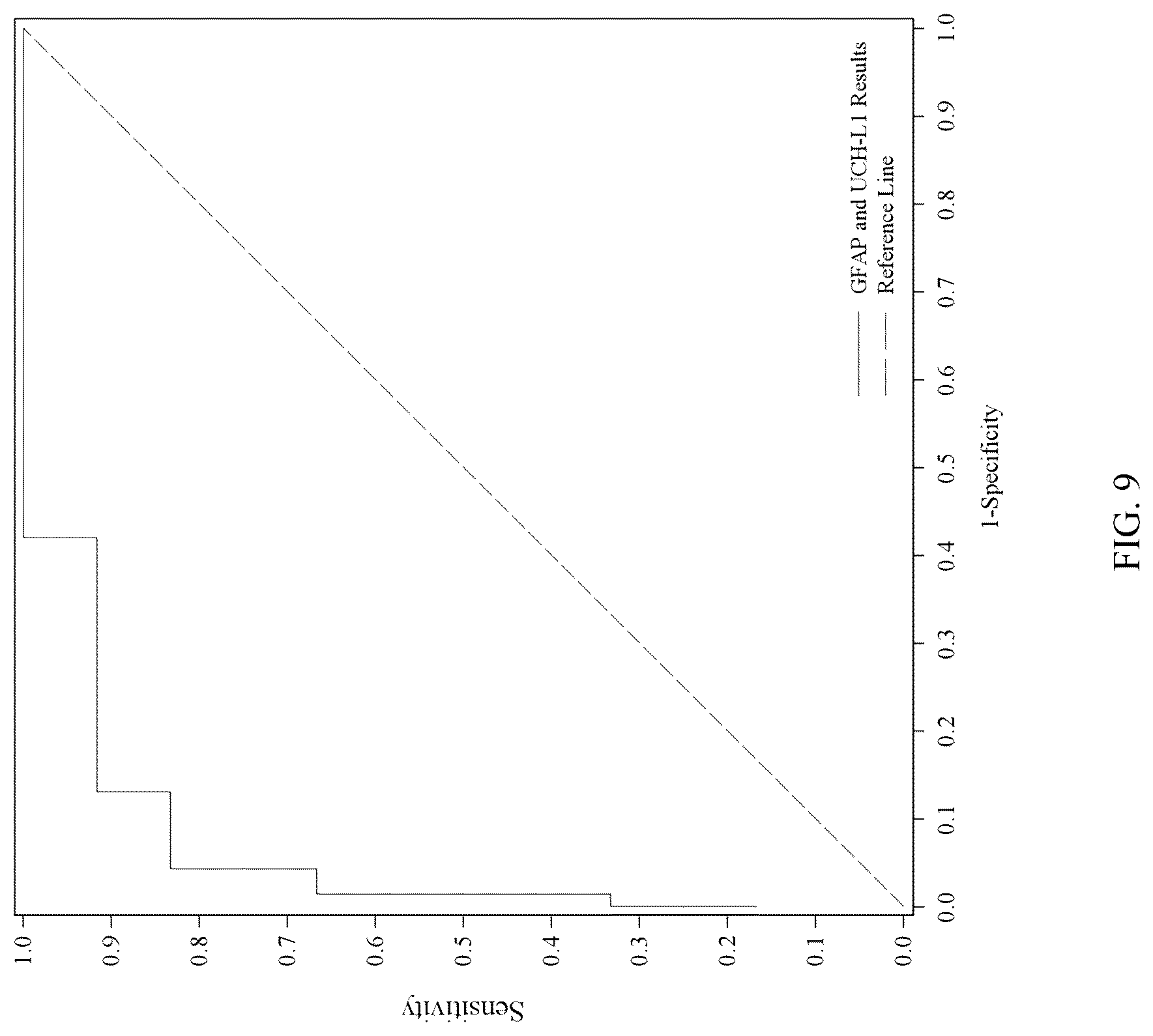 Patent US12099069 Figure 9 – Methods for aiding in the hyperacute diagnosis and determination of traumatic brain injury in a human subject using early biomarkers
