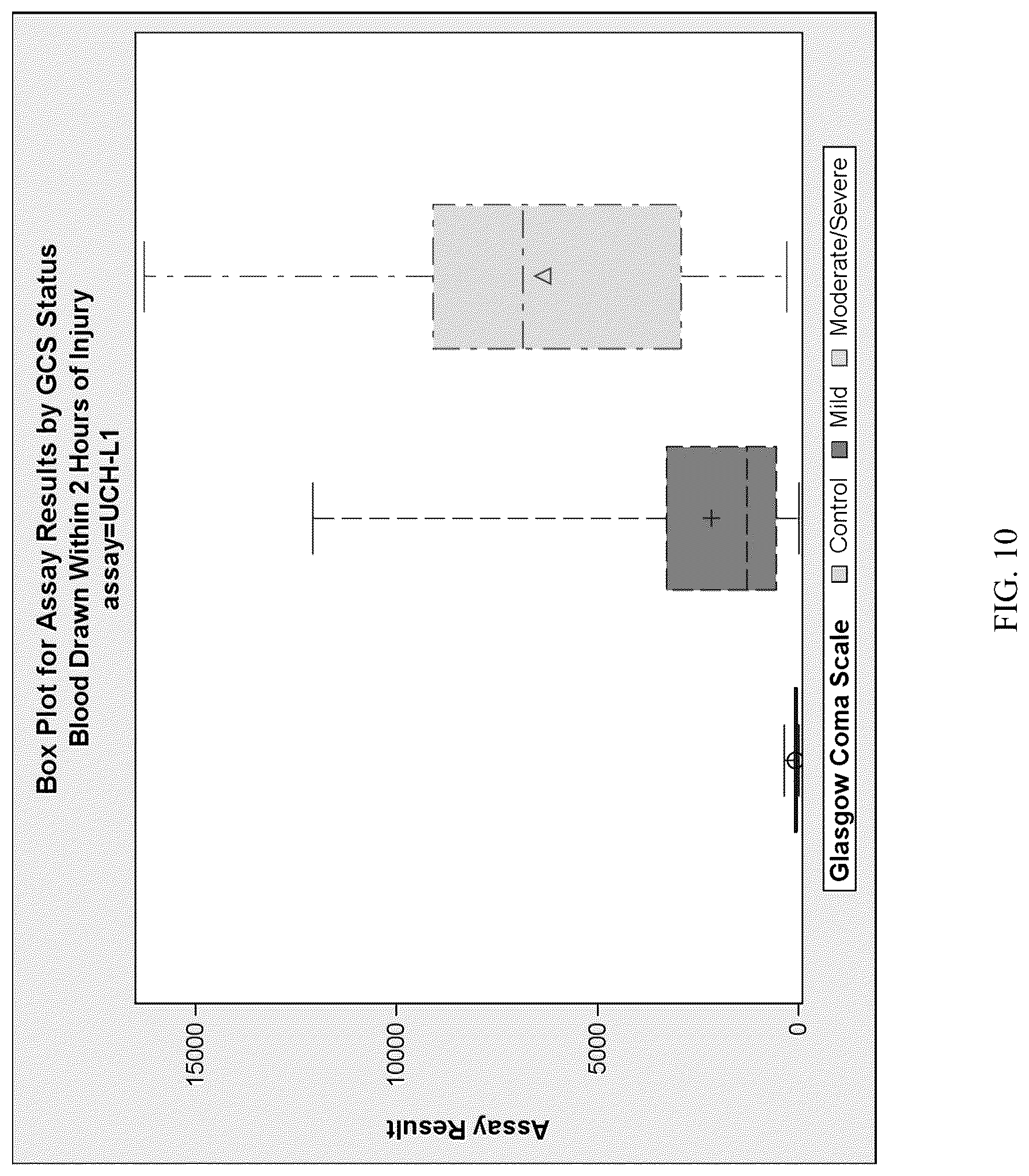 Patent US12099069 Figure 10 – Methods for aiding in the hyperacute diagnosis and determination of traumatic brain injury in a human subject using early biomarkers