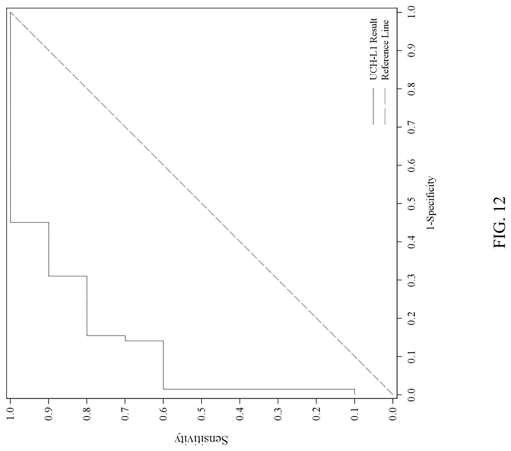 Patent US12099069 Figure 12 – Methods for aiding in the hyperacute diagnosis and determination of traumatic brain injury in a human subject using early biomarkers