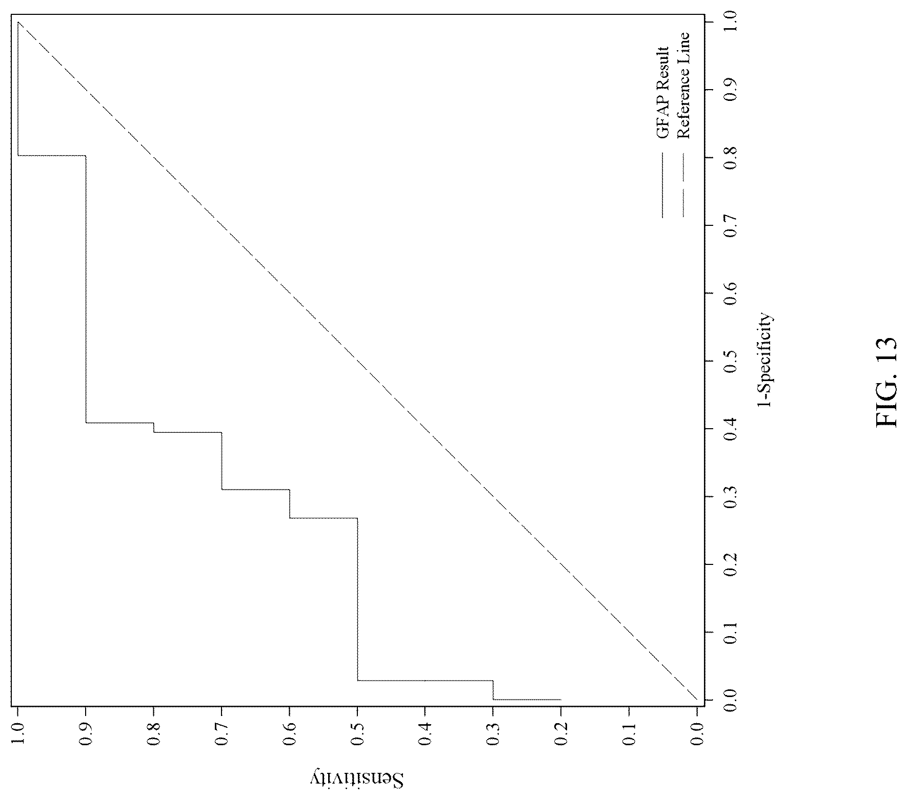 Patent US12099069 Figure 13 – Methods for aiding in the hyperacute diagnosis and determination of traumatic brain injury in a human subject using early biomarkers