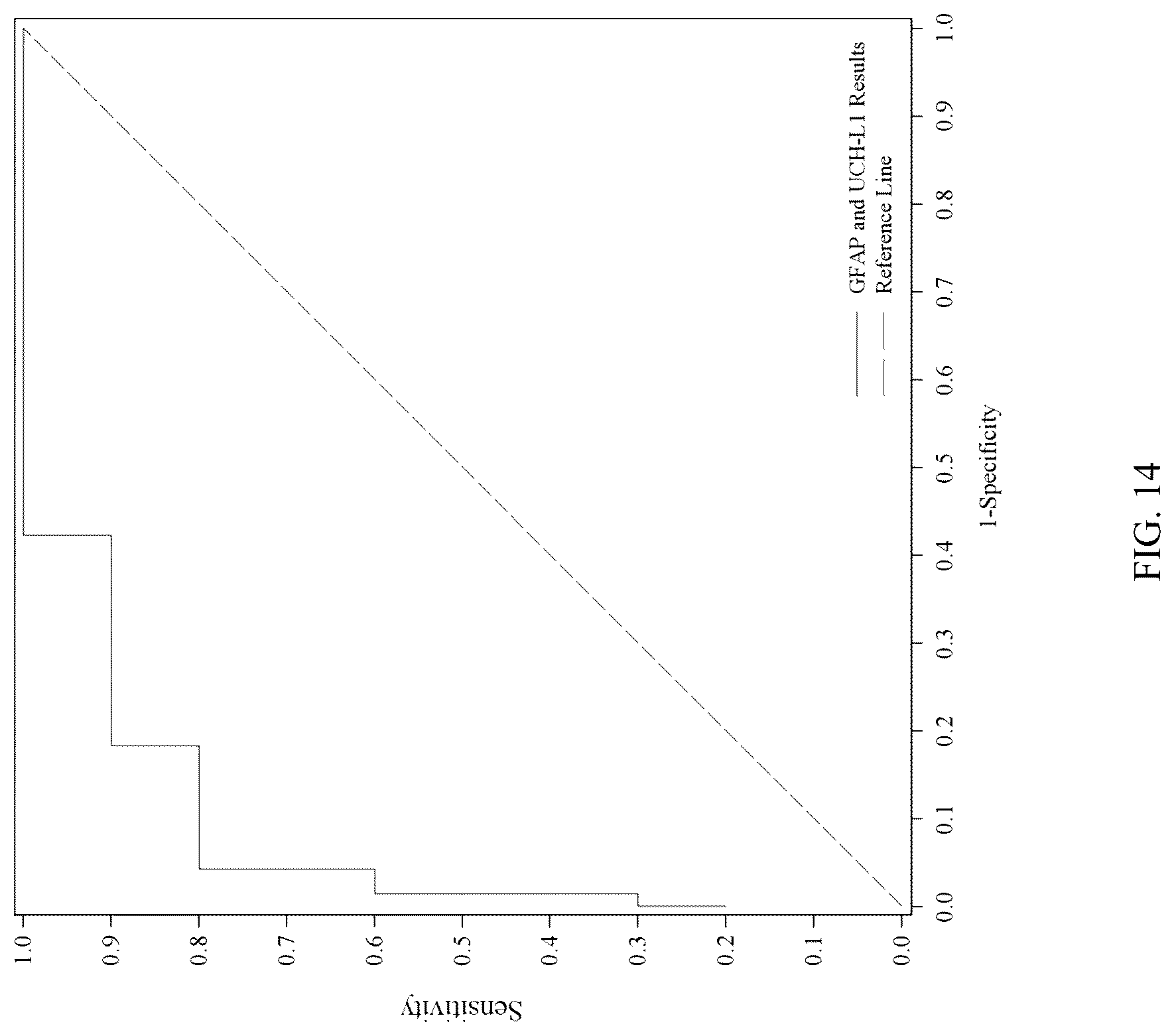 Patent US12099069 Figure 14 – Methods for aiding in the hyperacute diagnosis and determination of traumatic brain injury in a human subject using early biomarkers
