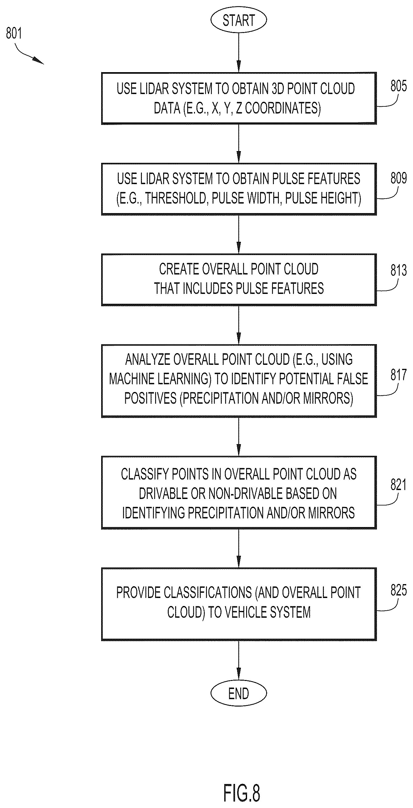 Patent US12099123 Figure 7 – Methods and apparatus for characterizing point cloud data for autonomous vehicle systems