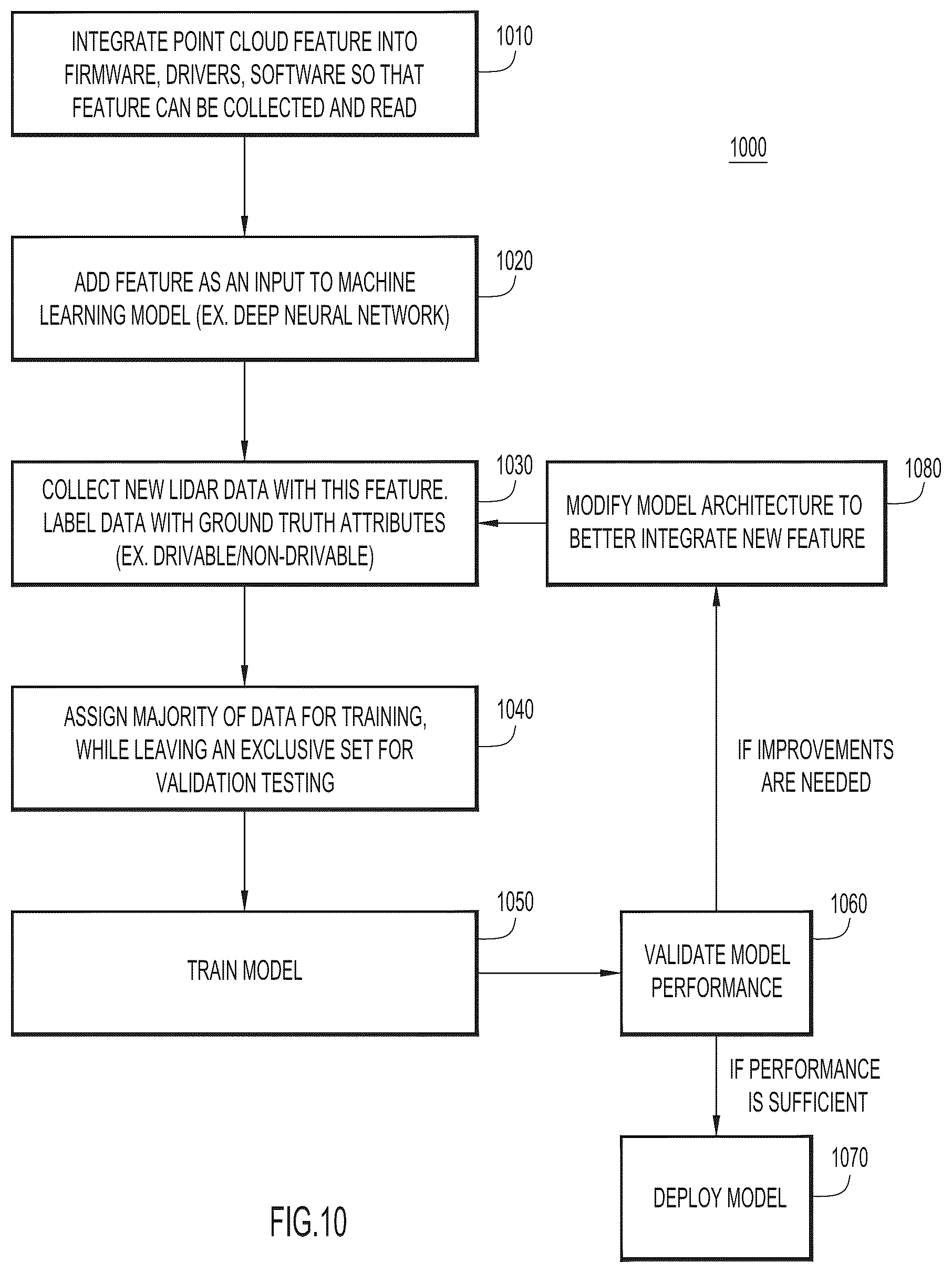 Patent US12099123 Figure 10 – Methods and apparatus for characterizing point cloud data for autonomous vehicle systems