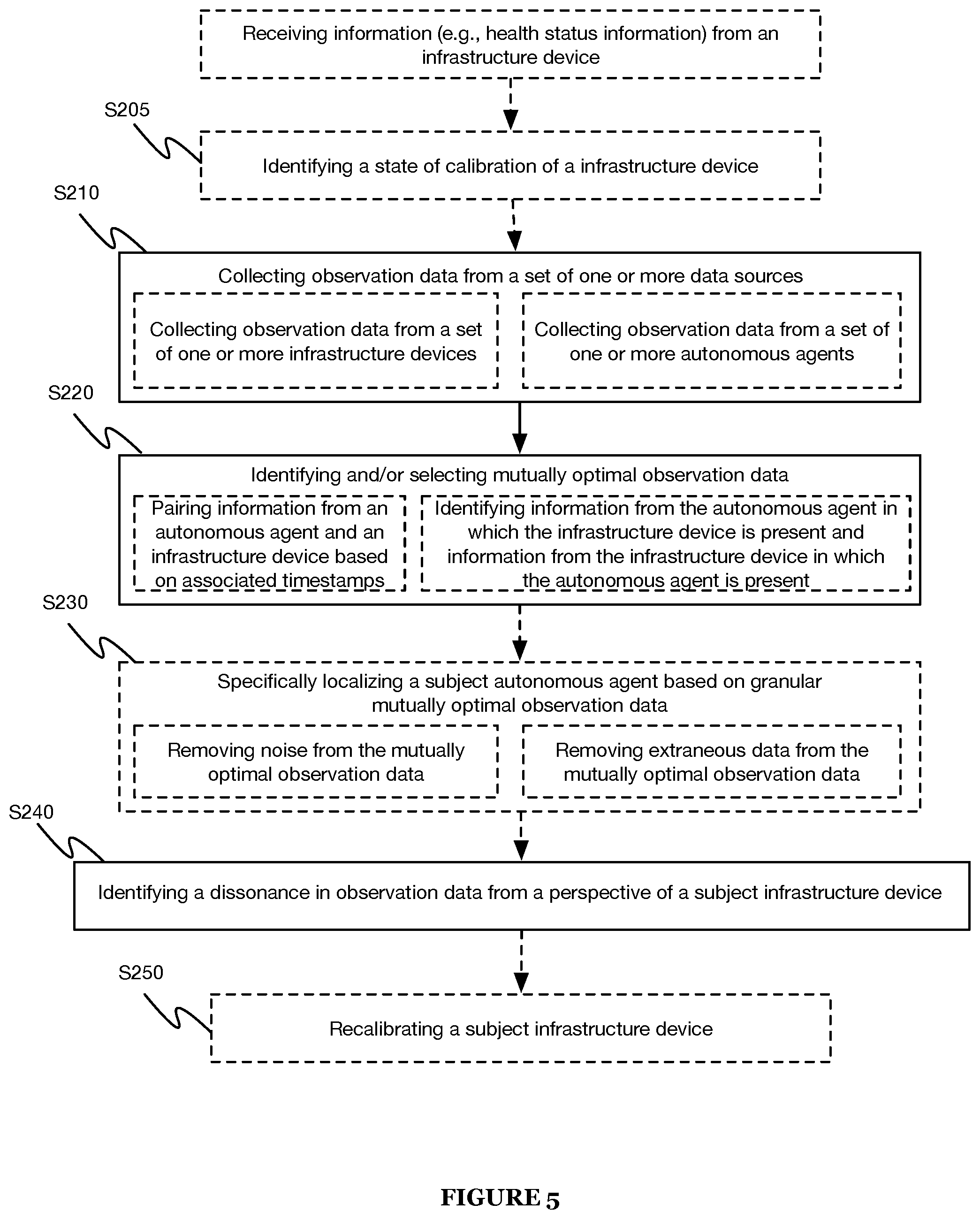 Patent US12099140 Figure 5 – Systems and methods for intelligently calibrating infrastructure devices using onboard sensors of an autonomous agent