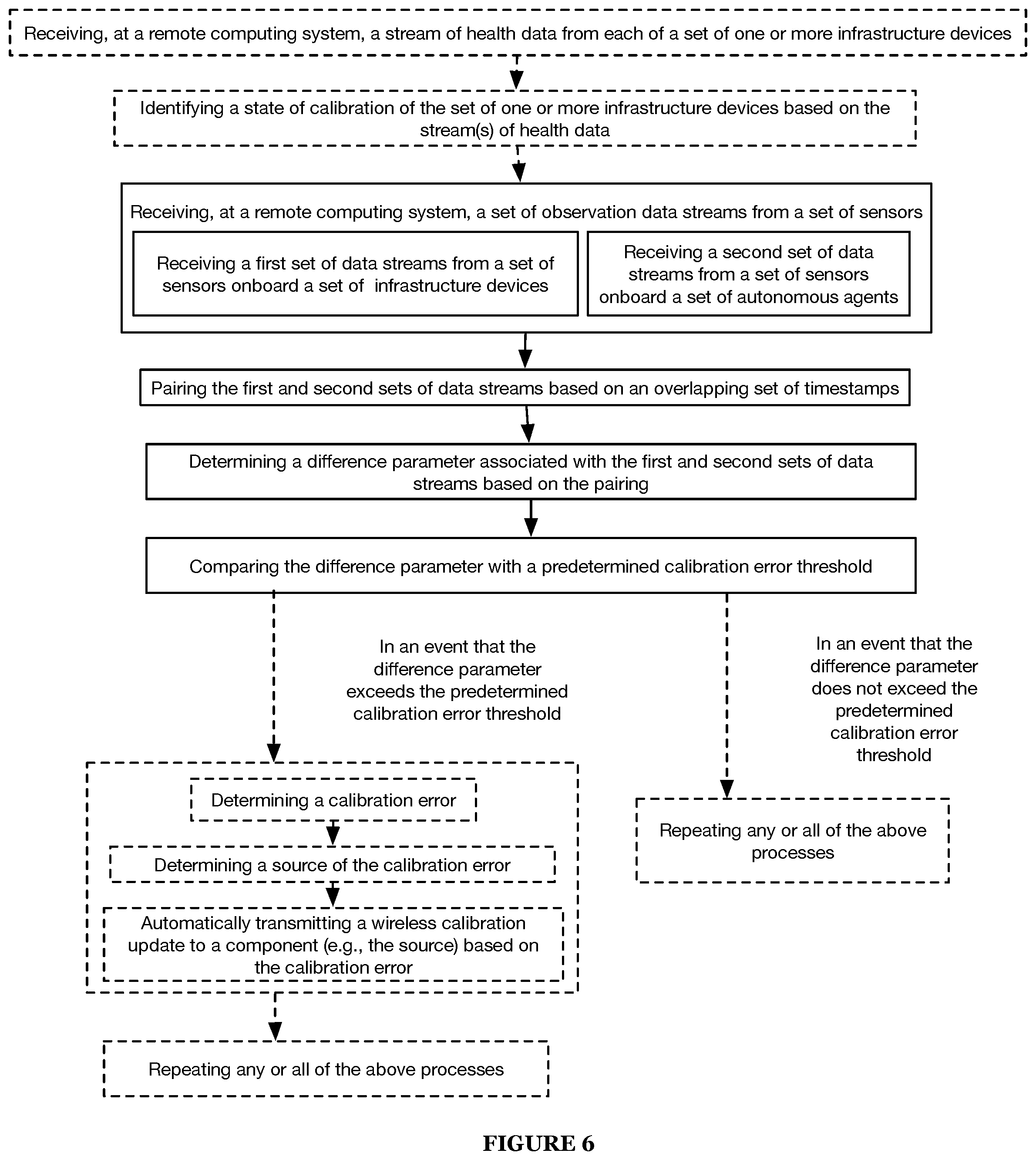 Patent US12099140 Figure 6 – Systems and methods for intelligently calibrating infrastructure devices using onboard sensors of an autonomous agent