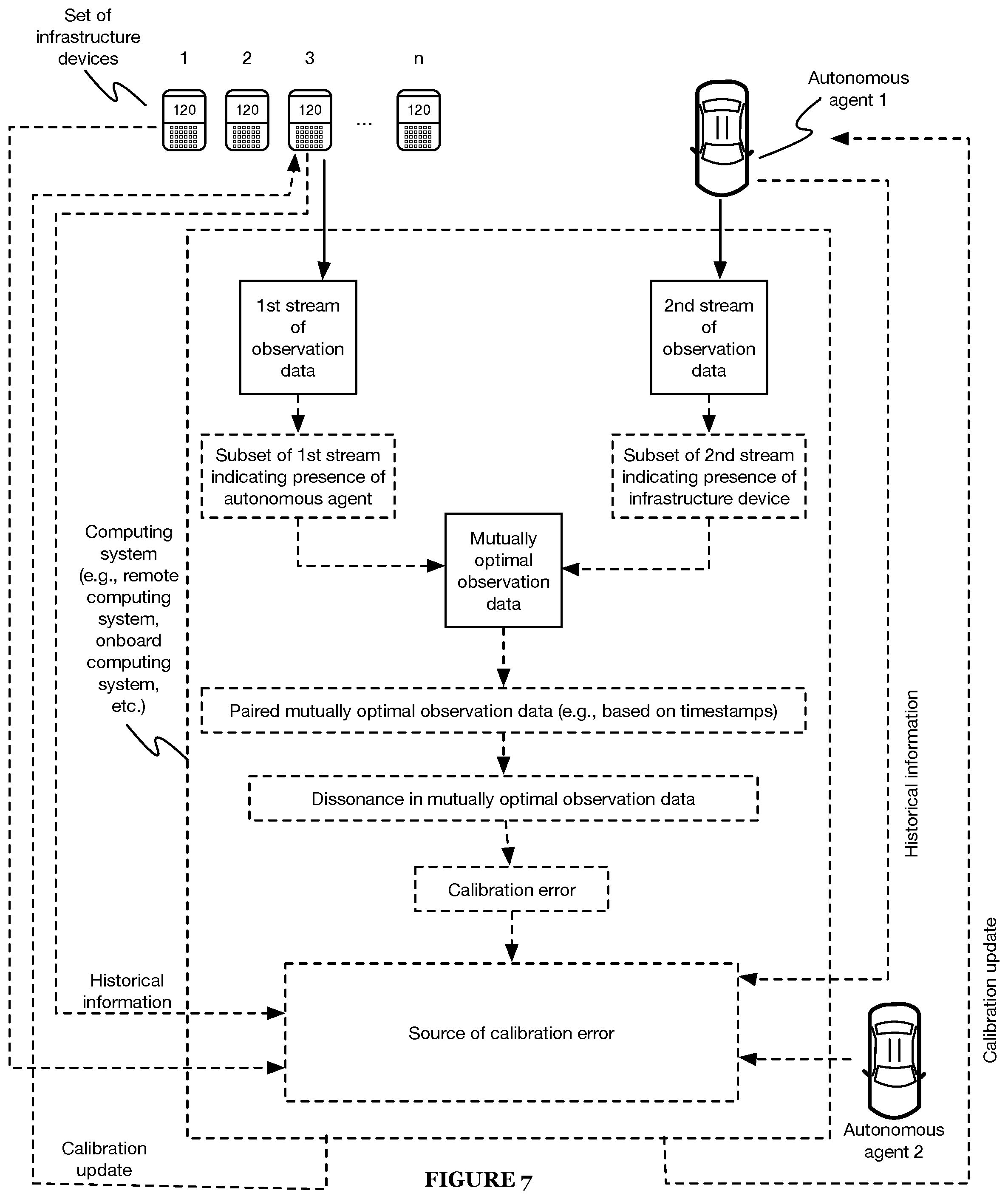 Patent US12099140 Figure 7 – Systems and methods for intelligently calibrating infrastructure devices using onboard sensors of an autonomous agent