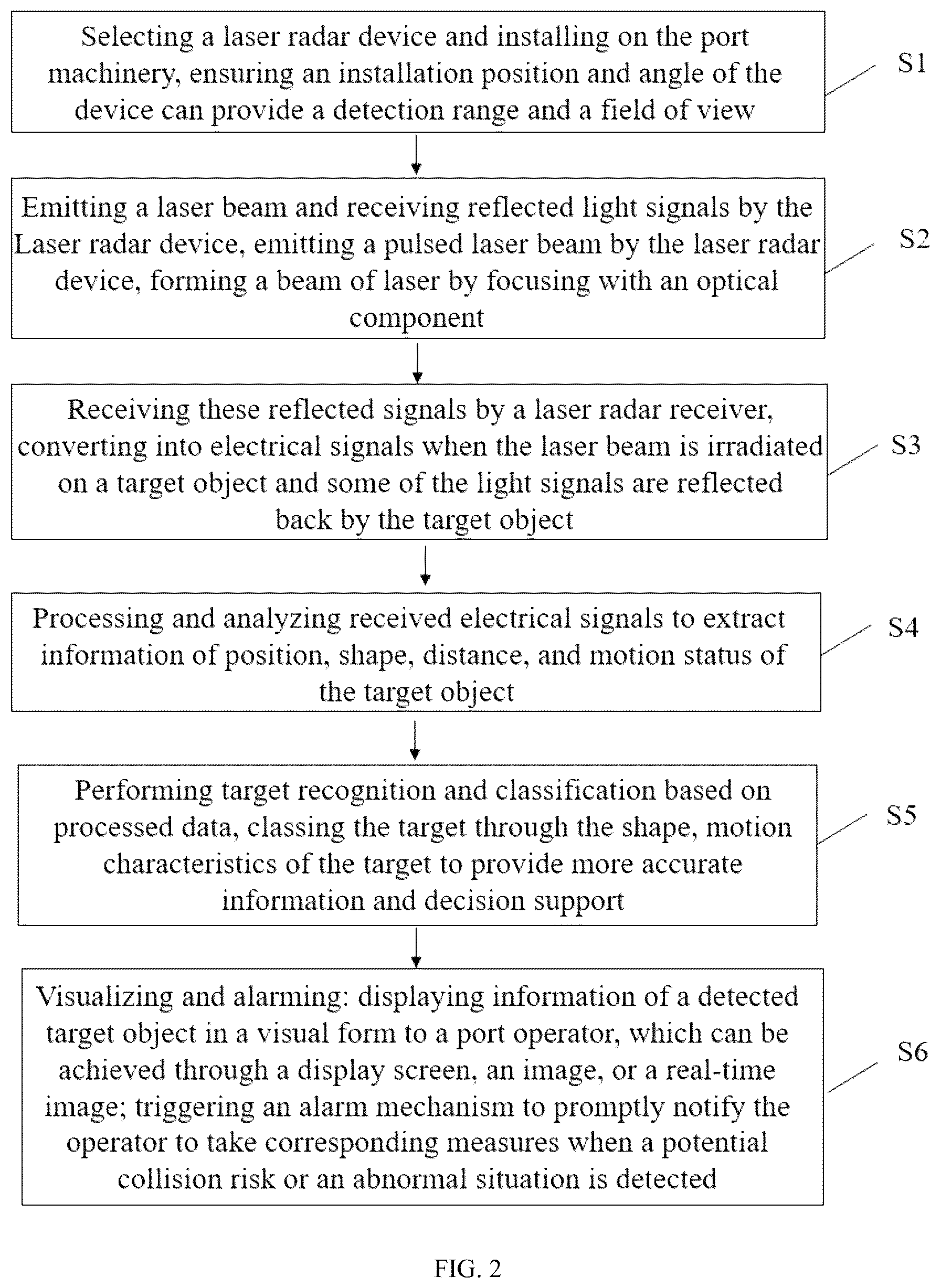 Patent US12099141 Figure 2 – Laser detection method for port machinery equipment