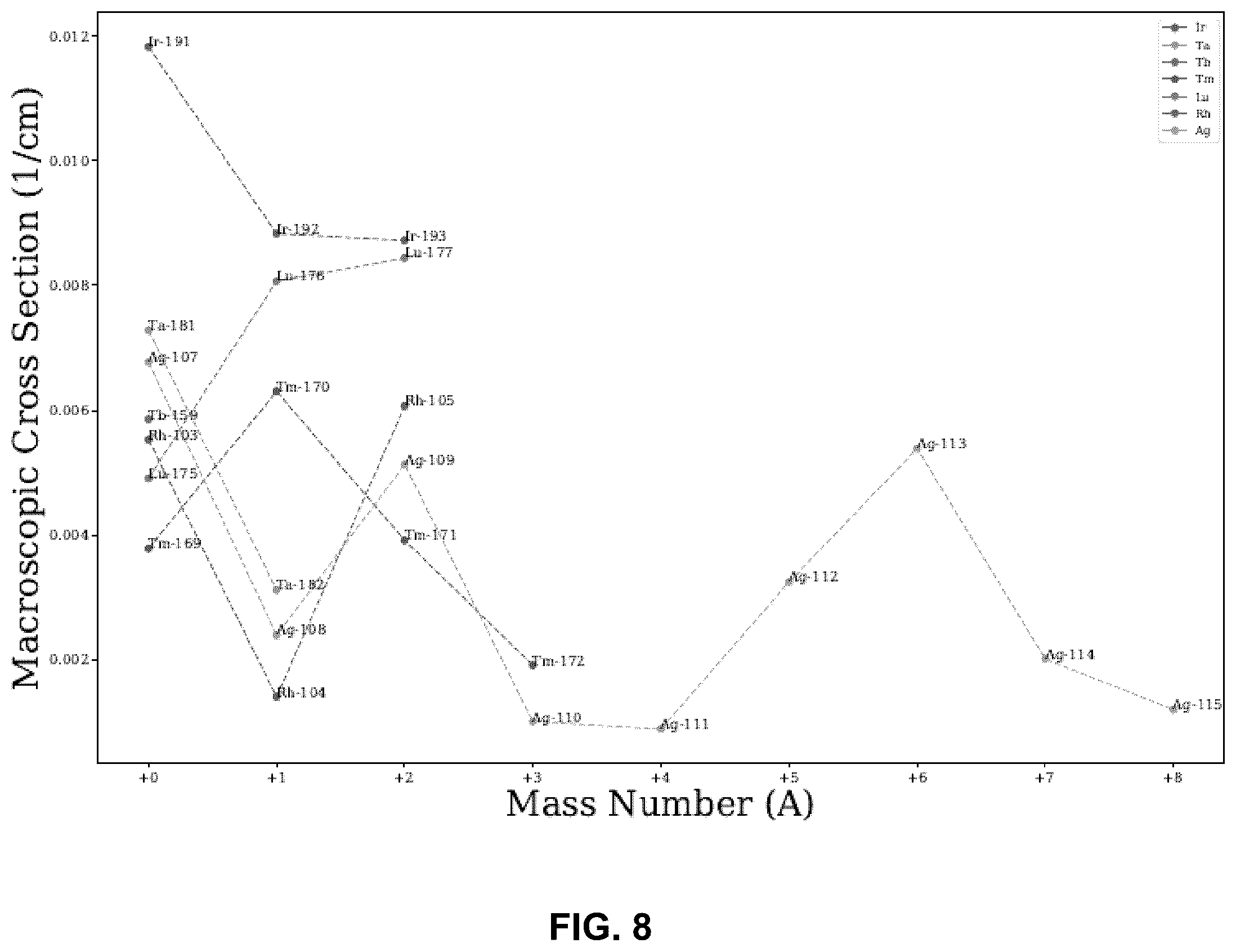 Patent US12099153 Figure 8 – Emitters for fast-spectrum self-powered neutron detector
