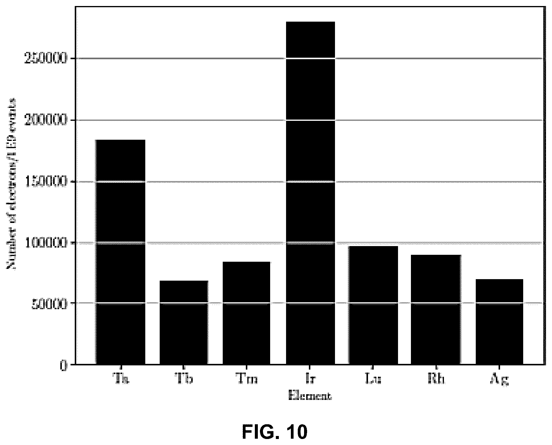 Patent US12099153 Figure 10 – Emitters for fast-spectrum self-powered neutron detector