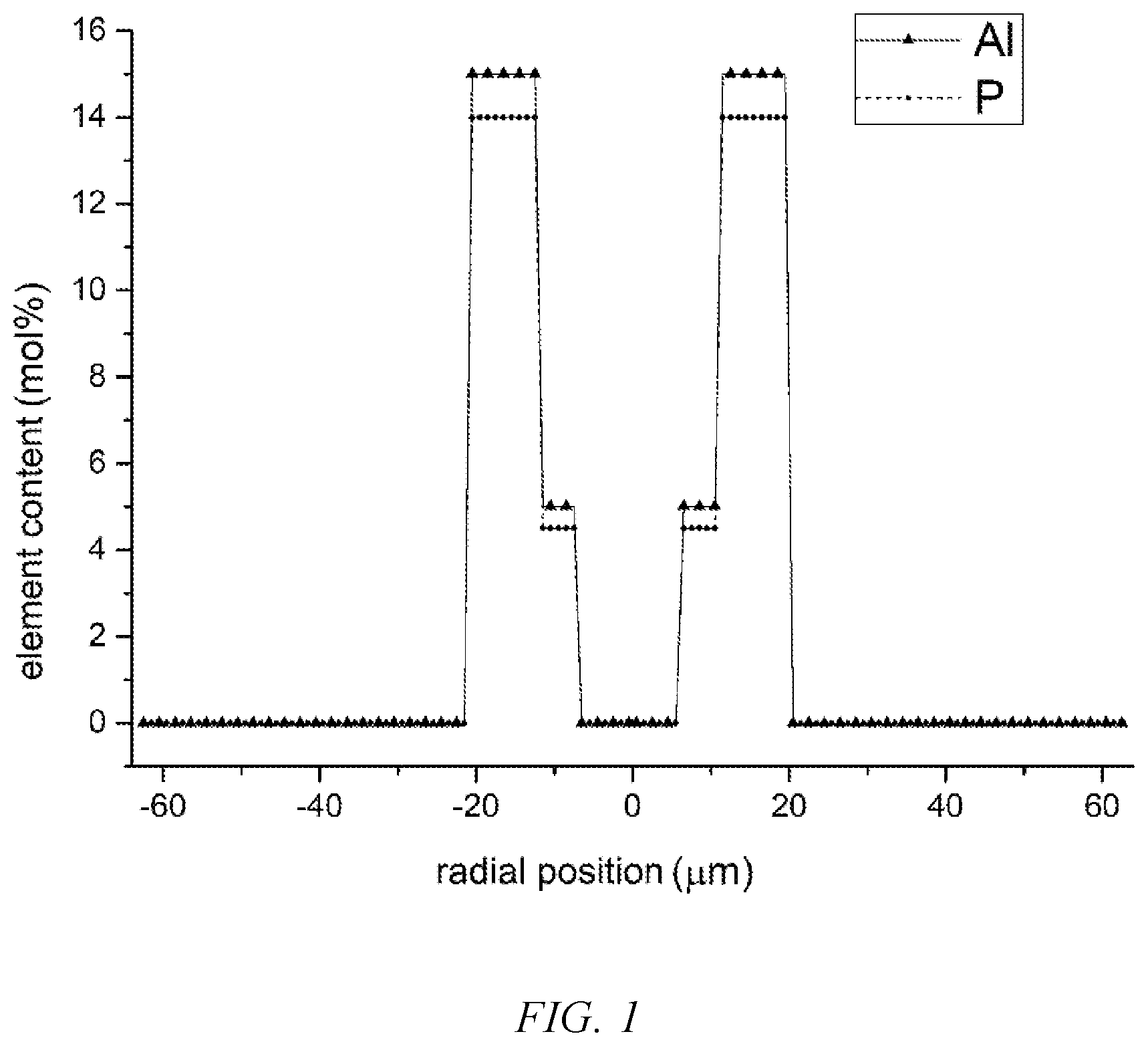 Patent US12099233 Figure 1 – Large-effective-mode-area low-loss optical fiber with optimized cladding components