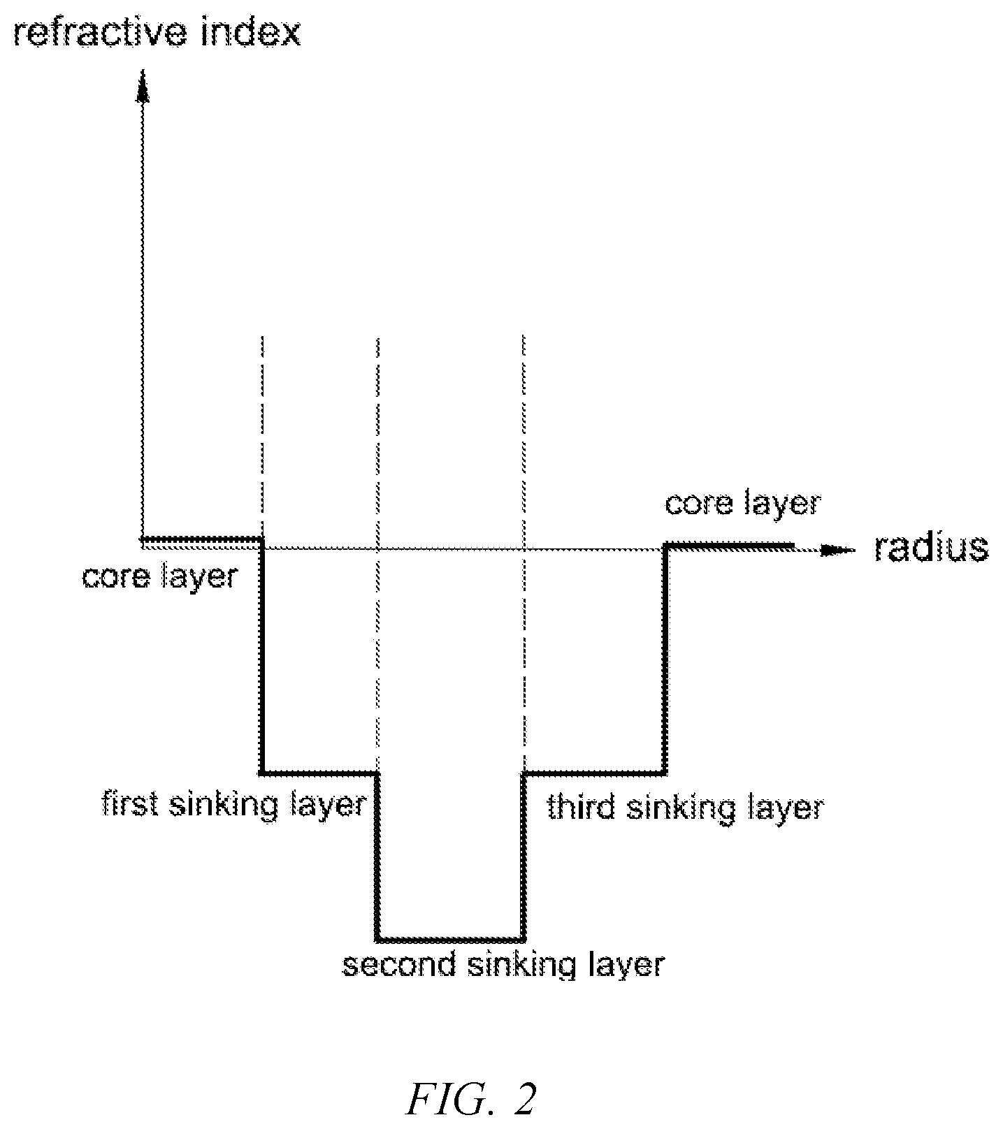 Patent US12099233 Figure 2 – Large-effective-mode-area low-loss optical fiber with optimized cladding components