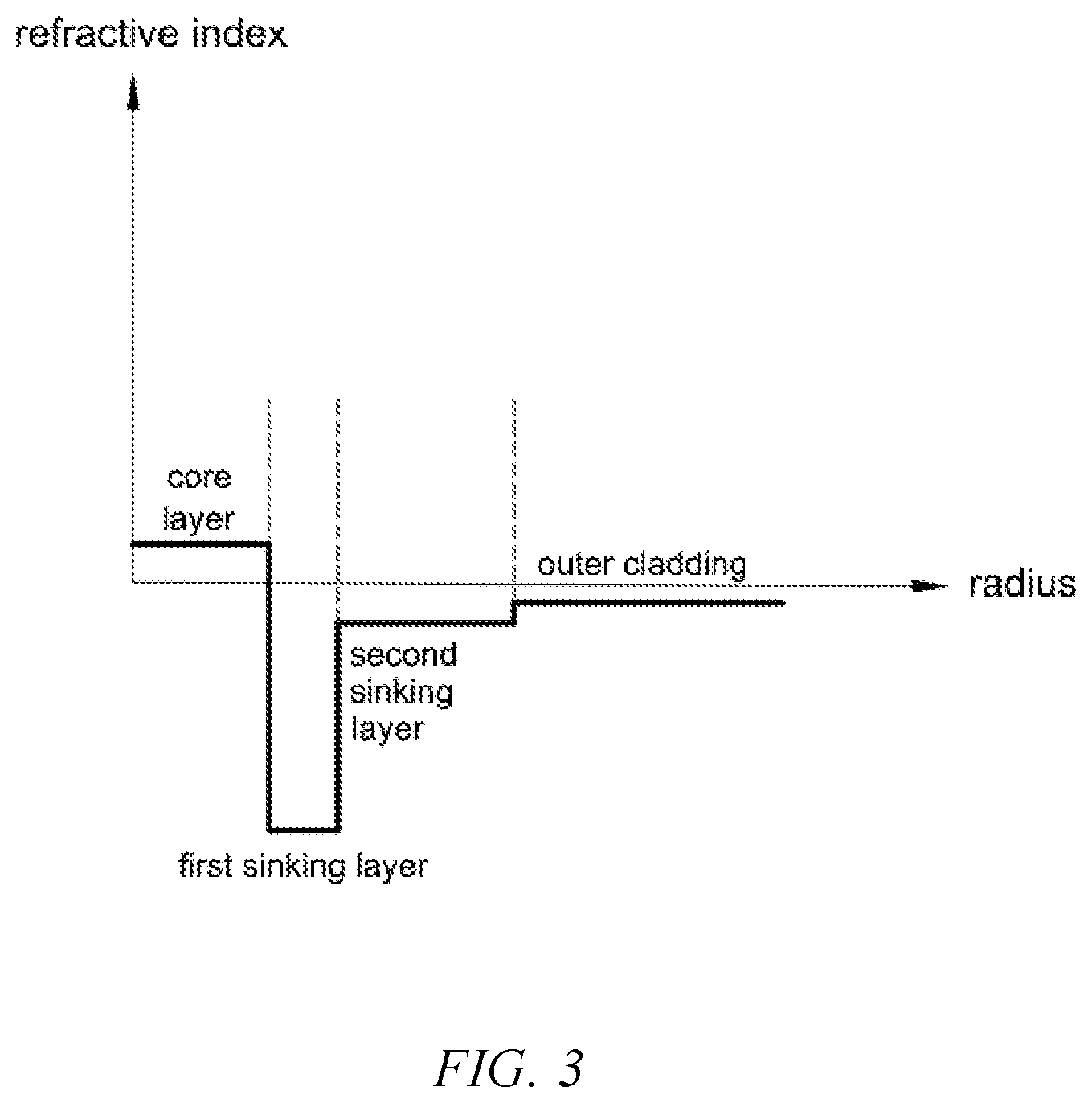Patent US12099233 Figure 3 – Large-effective-mode-area low-loss optical fiber with optimized cladding components