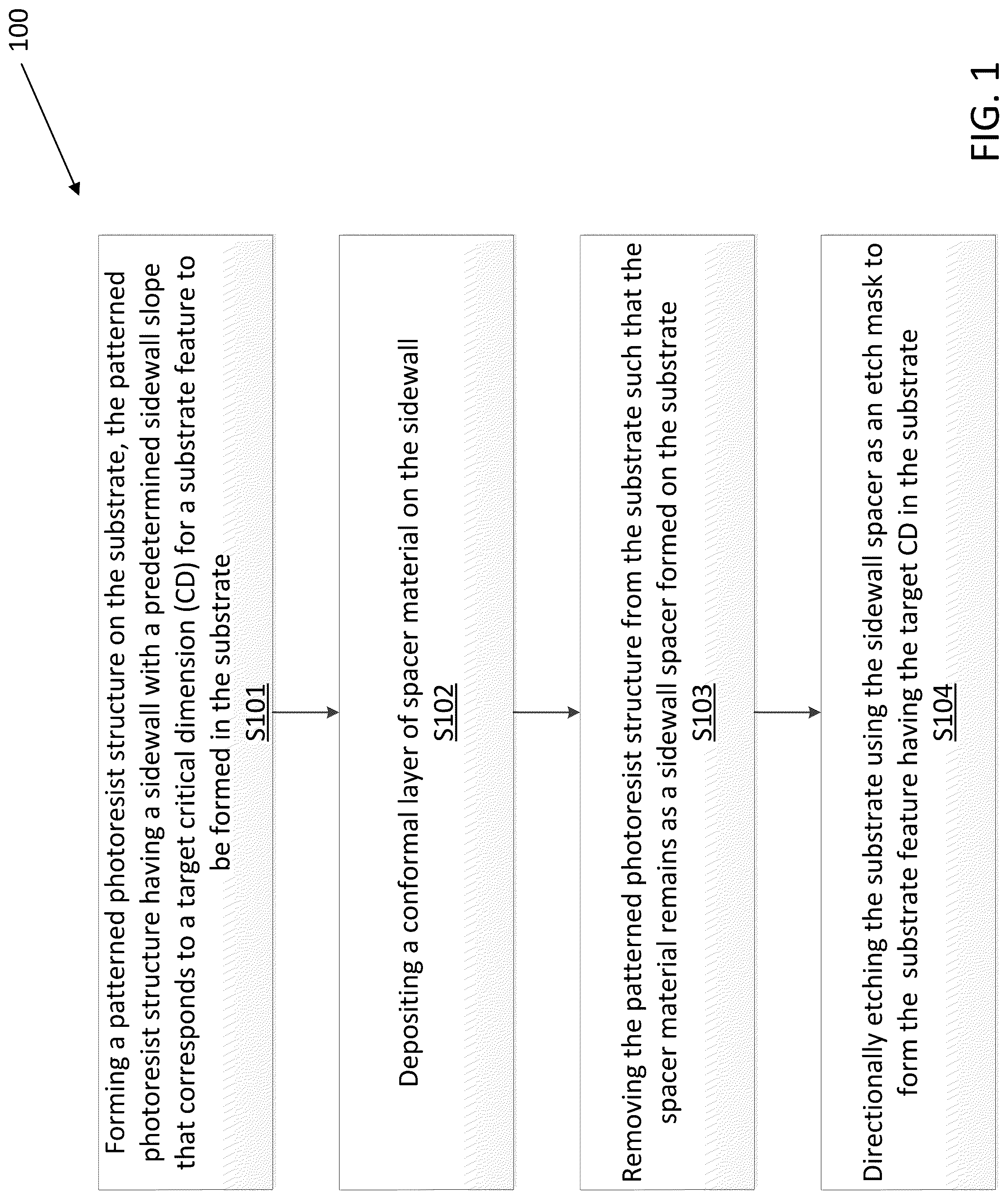 Patent US12099299 Figure 1 – Method of patterning a substrate using a sidewall spacer etch mask