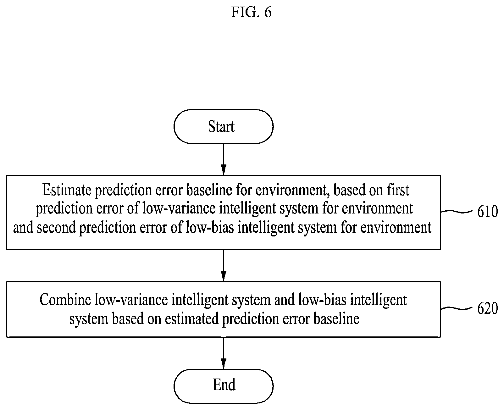 Patent US12099333 Figure 6 – Electronic device for brain-inspired adaptive control of resolving bias-variance tradeoff, and method thereof