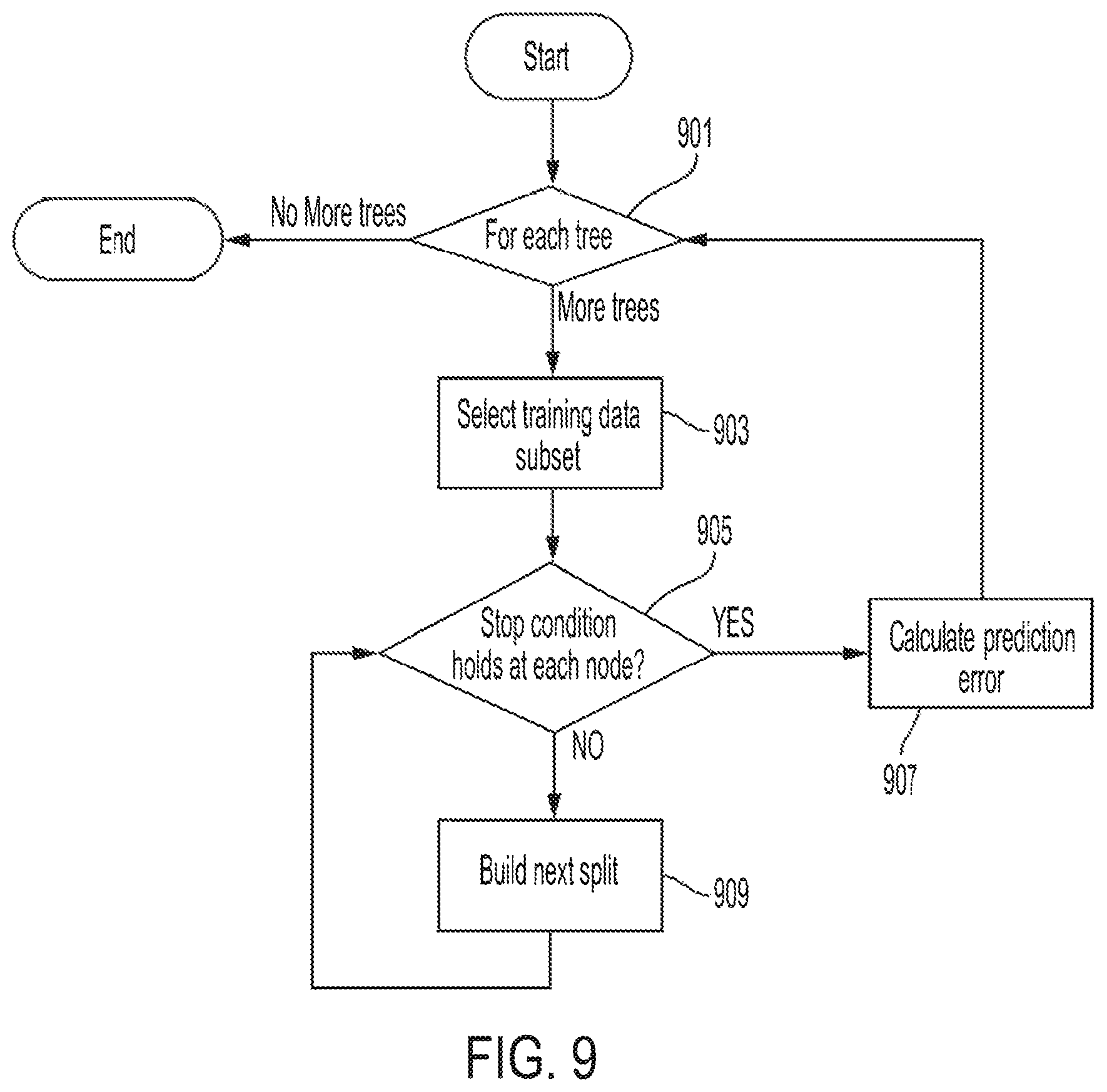 Patent US12099341 Figure 9 – Methods and apparatus for machine learning predictions of manufacture processes